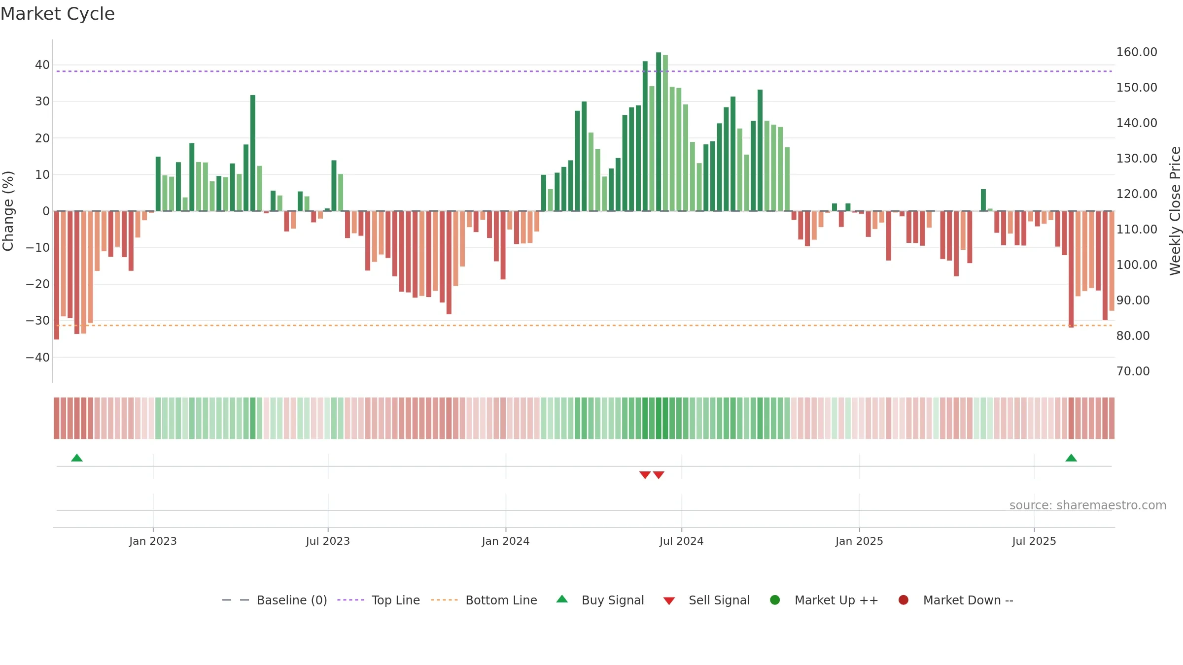 CROX weekly Market Cycle chart, closing 2025-09-19.