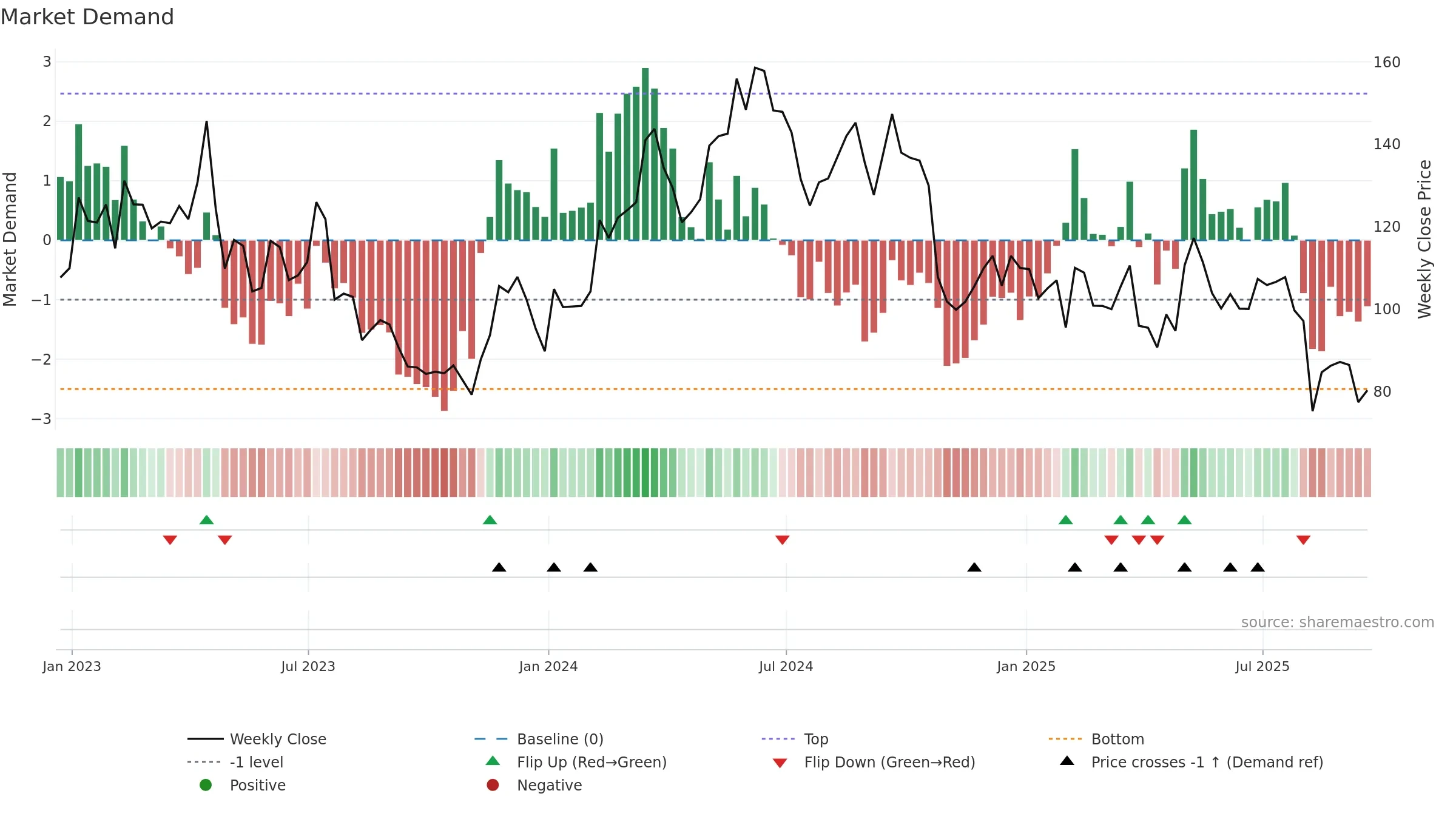 CROX weekly Market Demand chart, closing 2025-09-19.