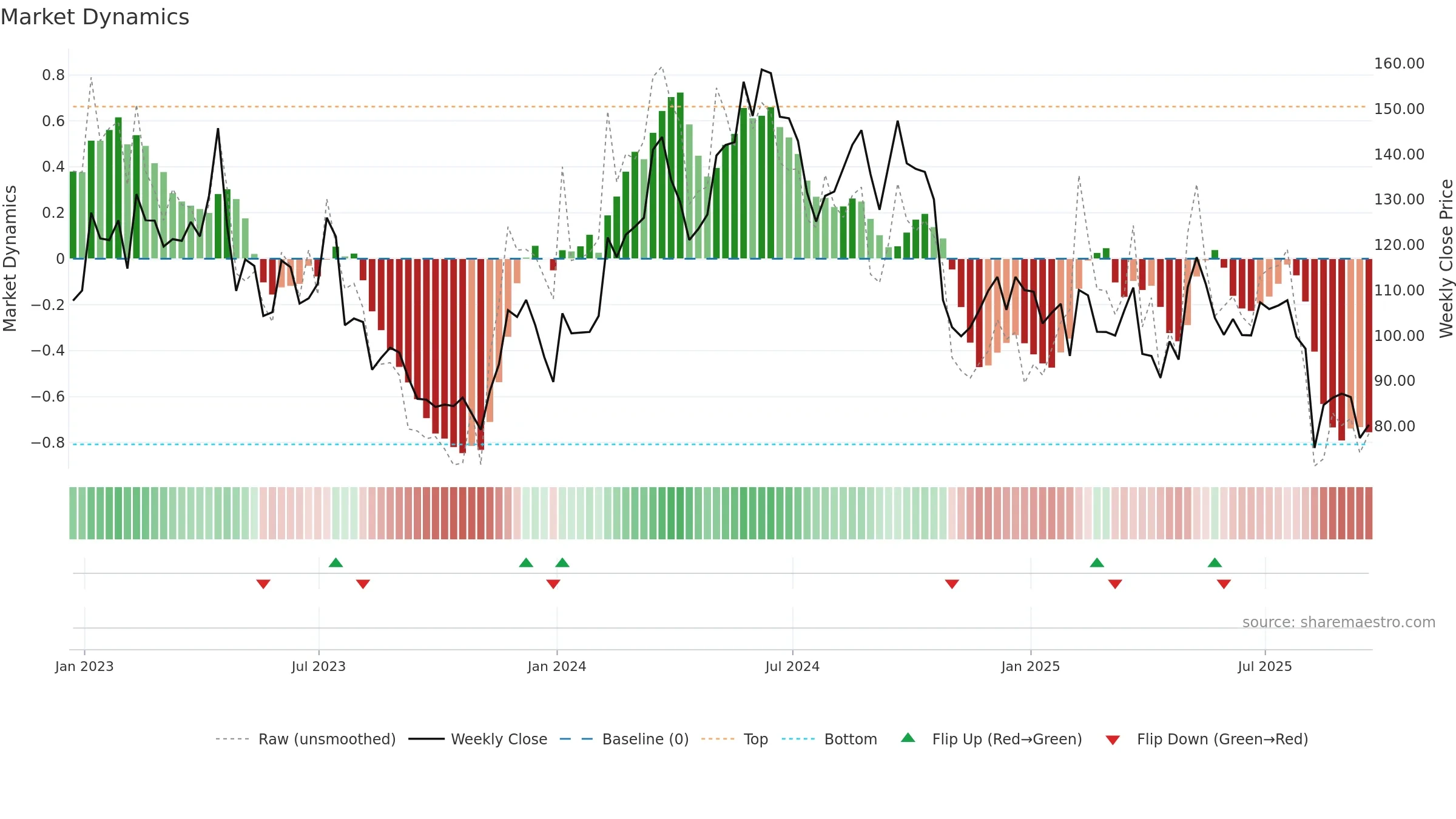 CROX weekly Market Dynamics chart, closing 2025-09-19.