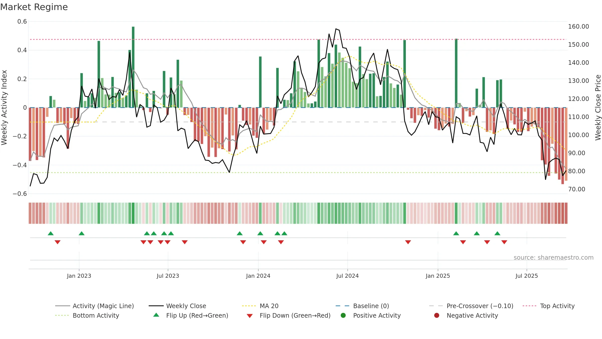 CROX weekly Market Snapshot chart, closing 2025-09-19.