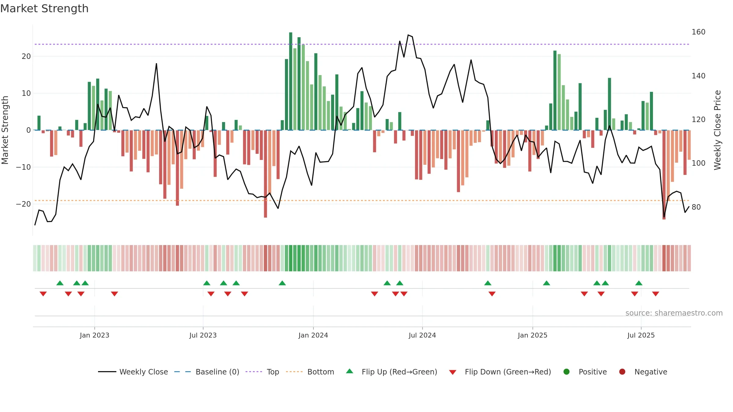 CROX weekly Market Strength chart, closing 2025-09-19.