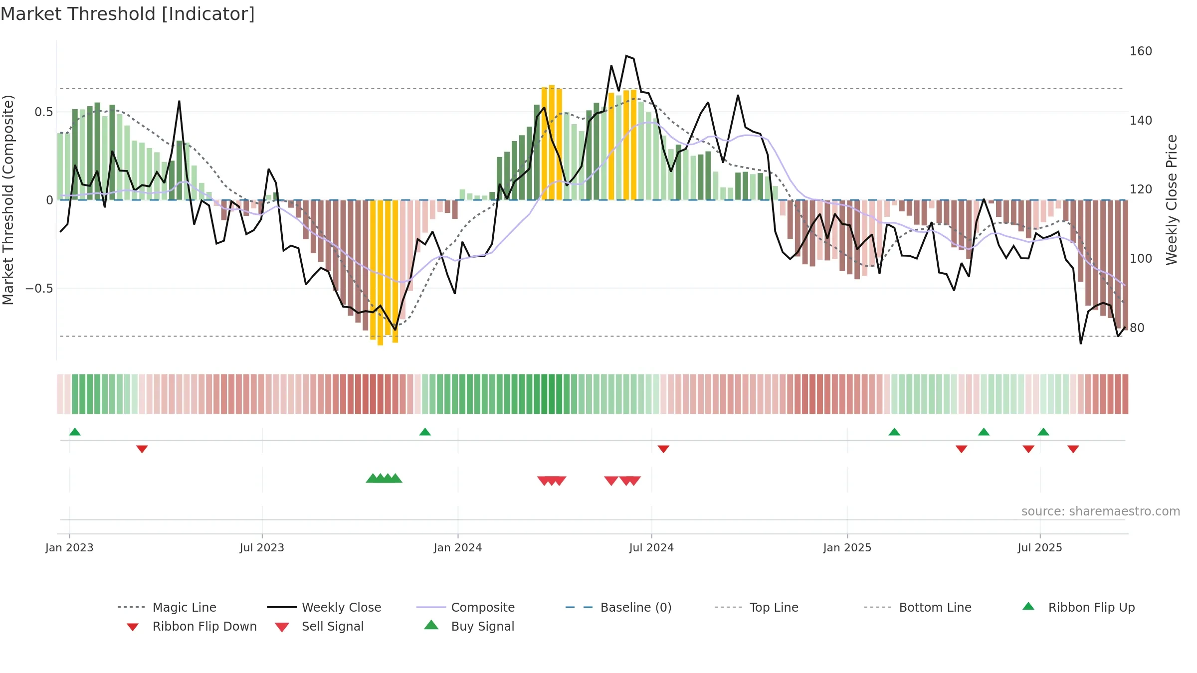 CROX weekly Market Threshold chart, closing 2025-09-19.