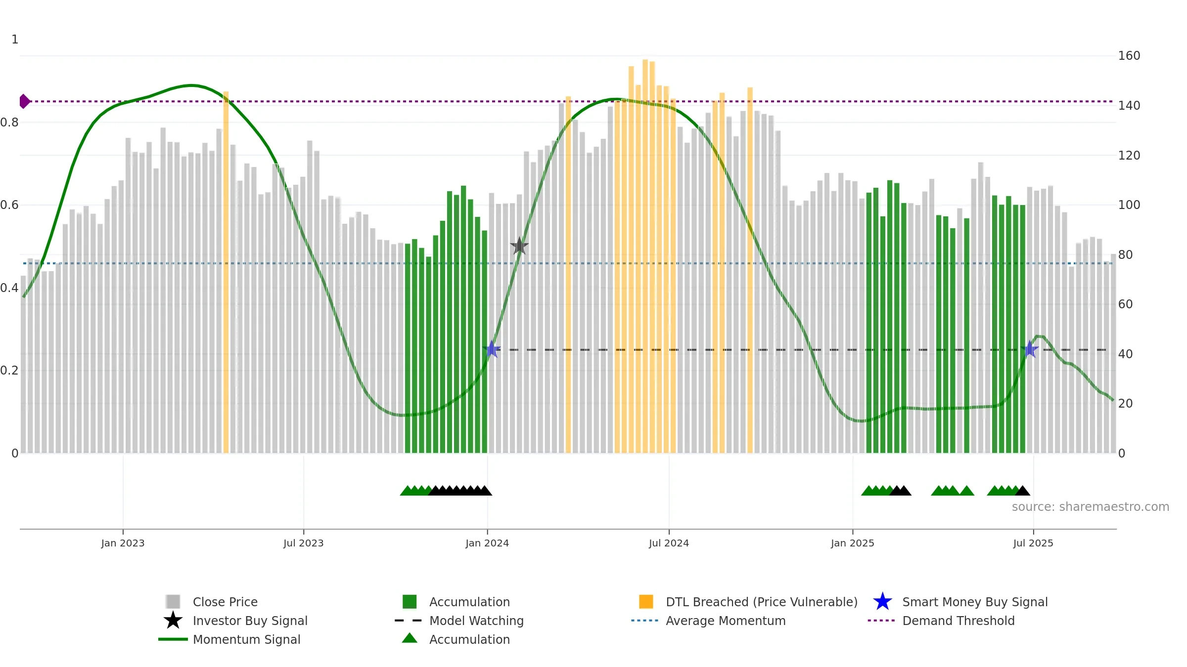 CROX weekly Smart Money chart, closing 2025-09-19.