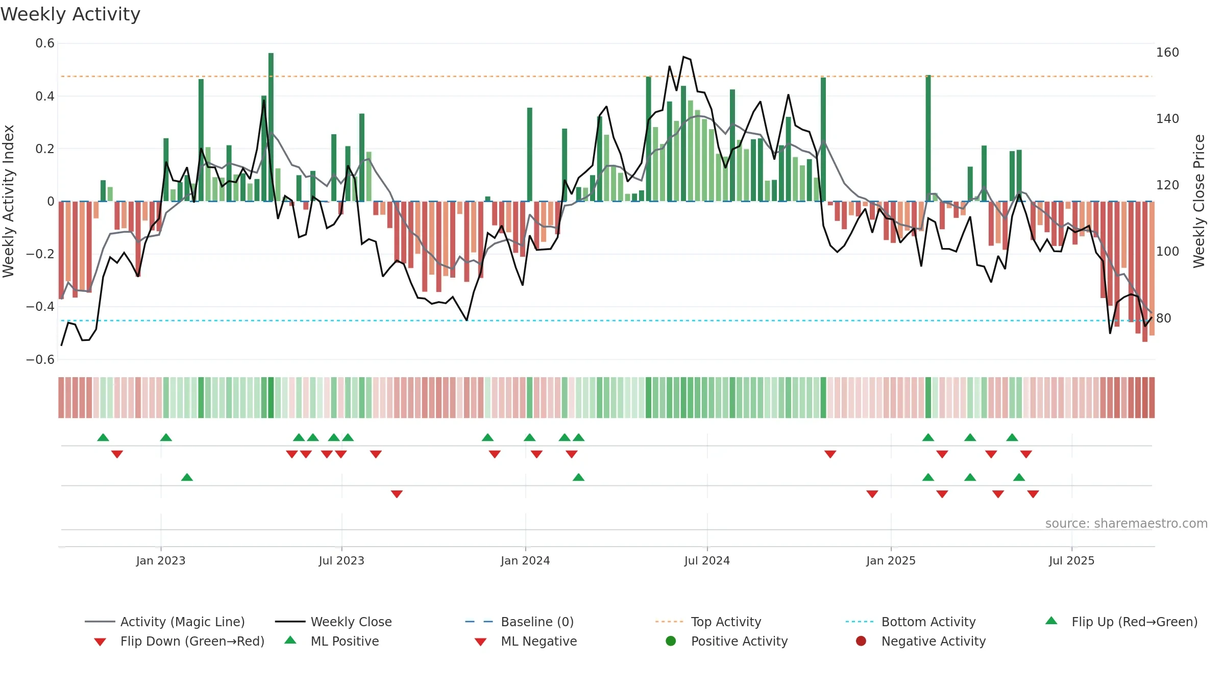 CROX weekly Activity chart, closing 2025-09-19.