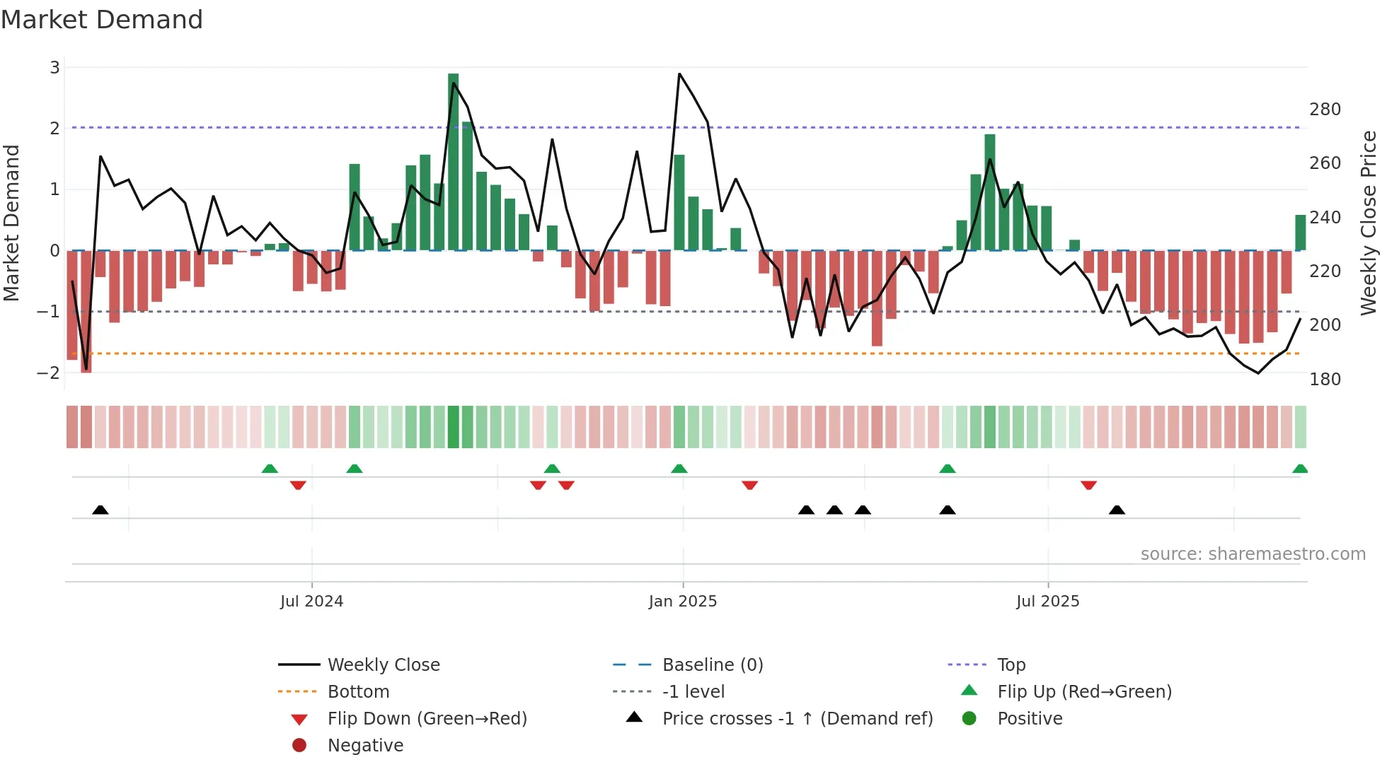 MVGJL weekly Market Demand chart