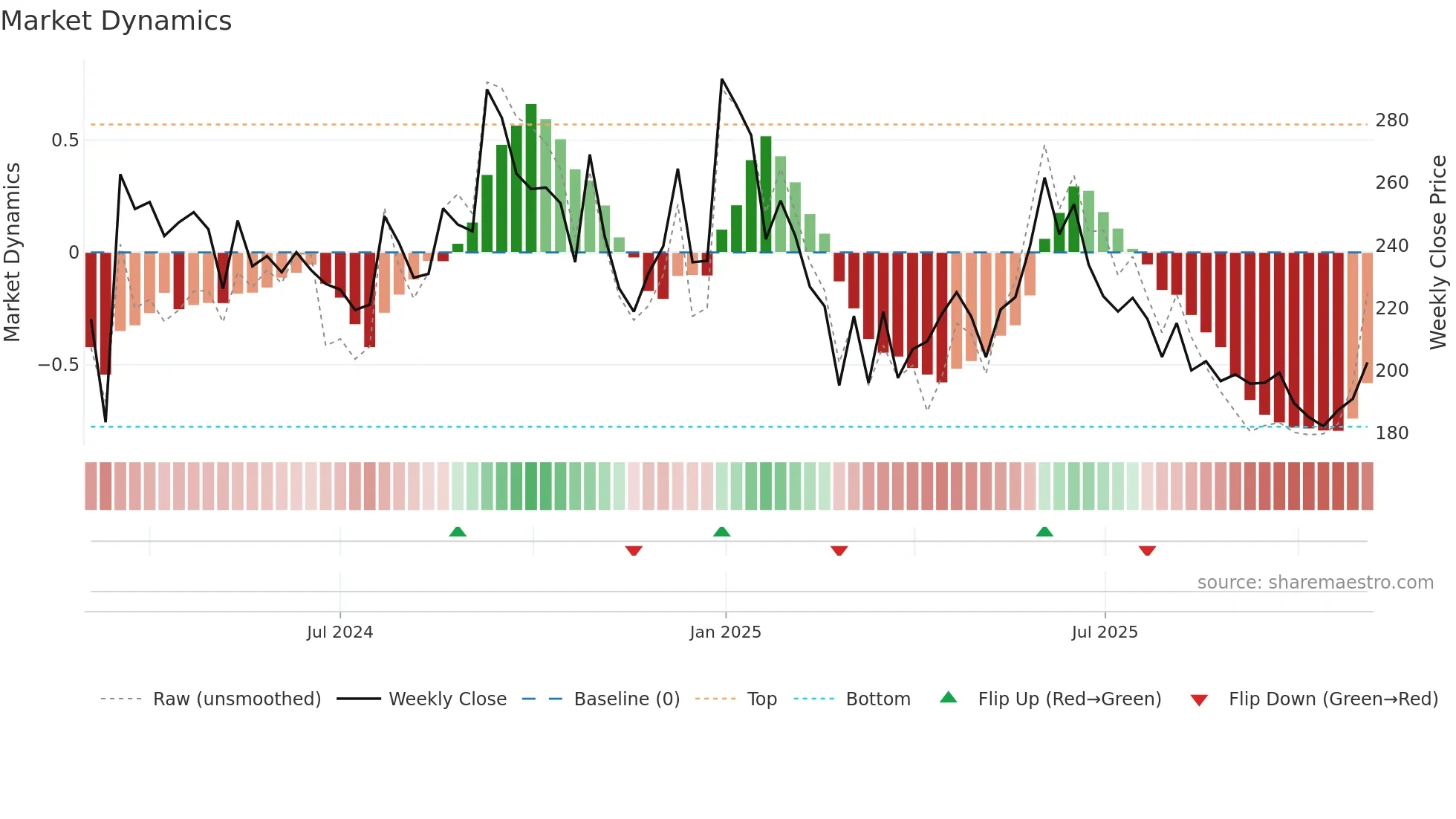MVGJL weekly Market Dynamics chart