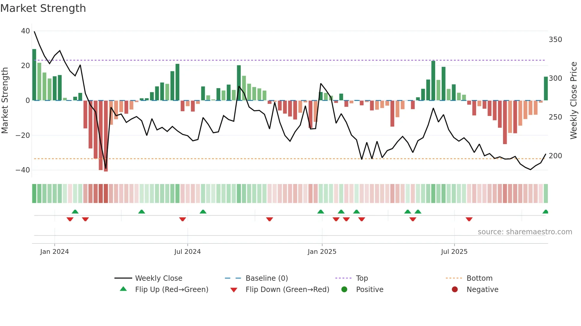 MVGJL weekly Market Strength chart