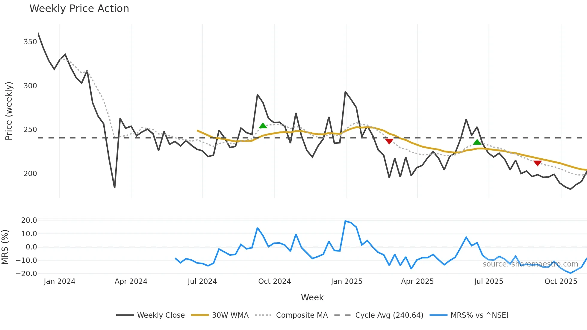 MVGJL weekly Price Action chart, closing 2025-11-03