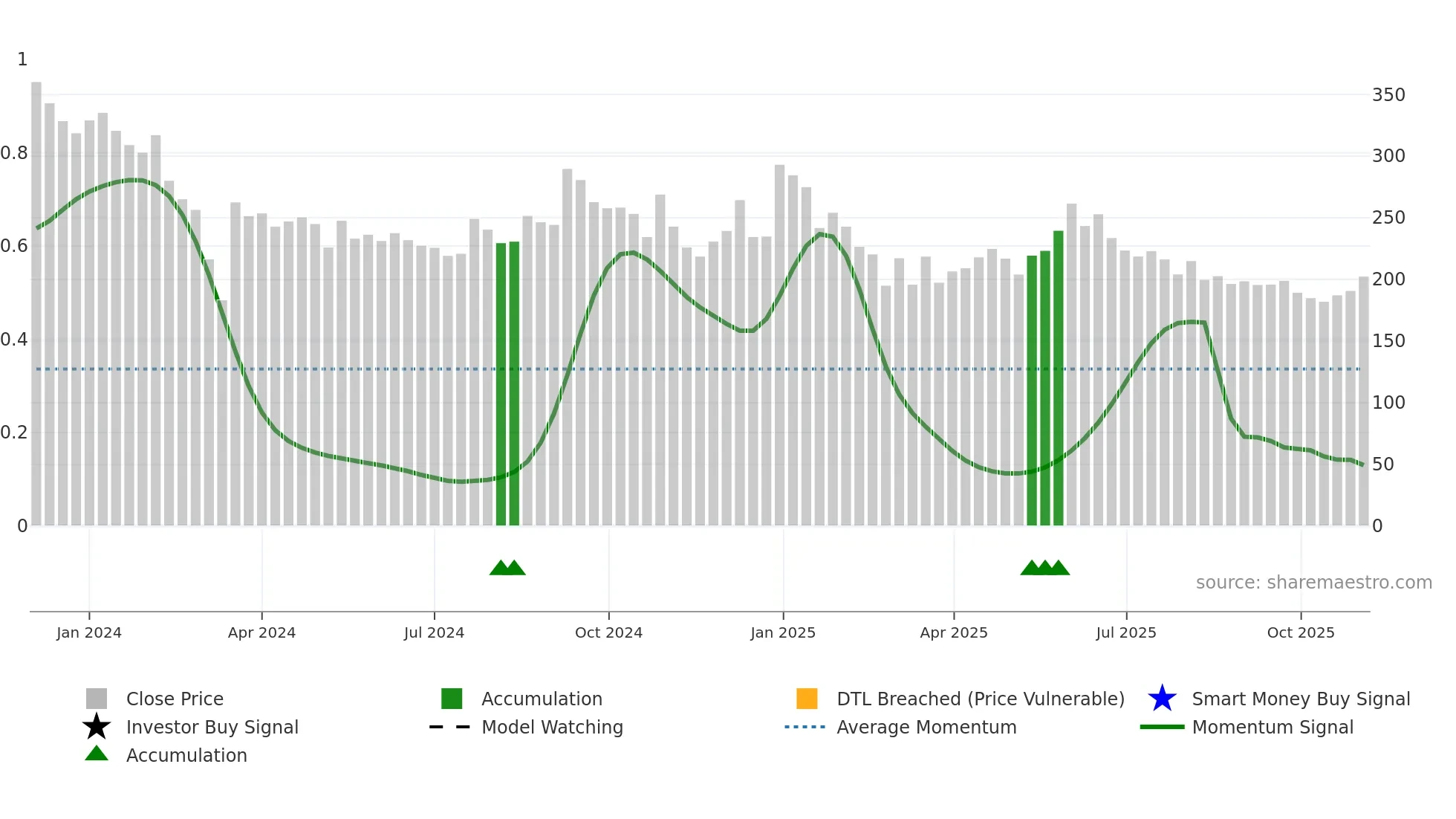 MVGJL weekly Smart Money chart