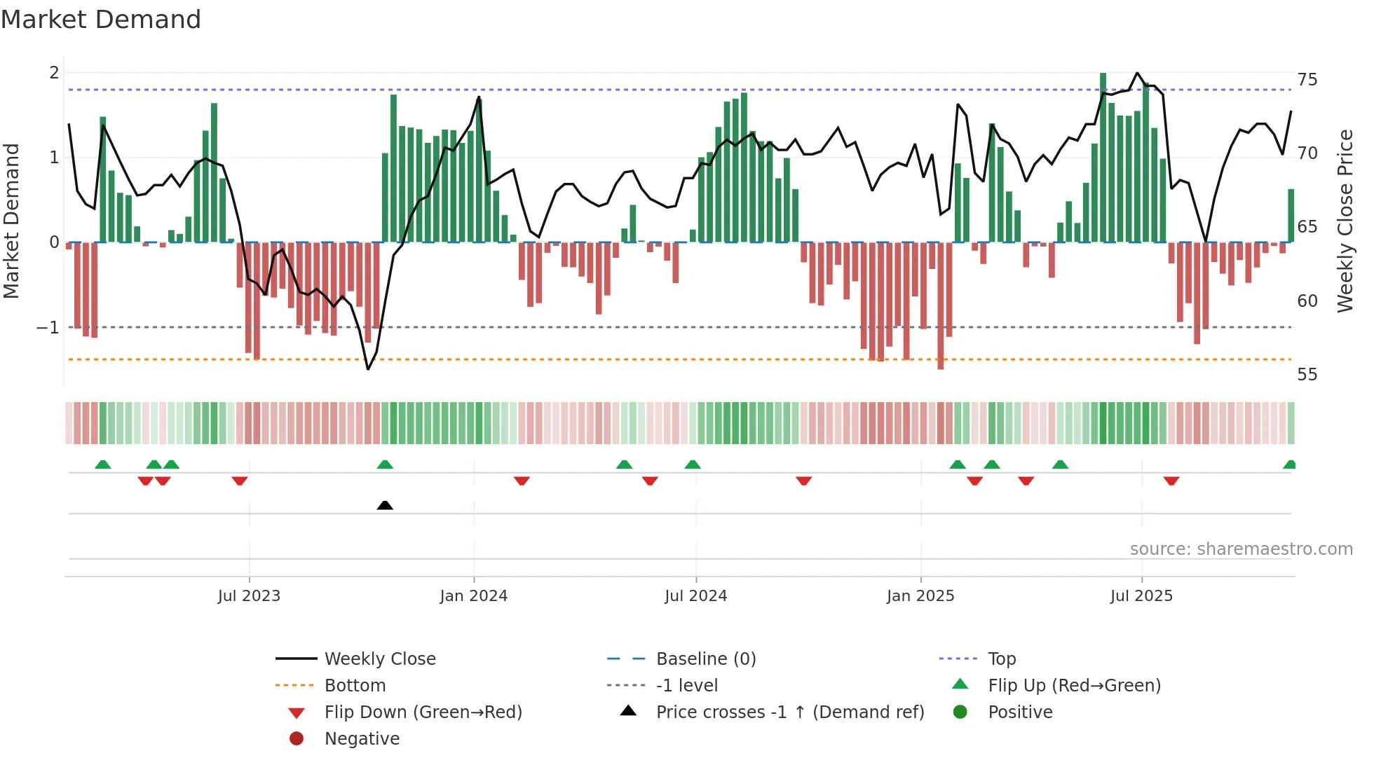 AIRE weekly Market Demand chart