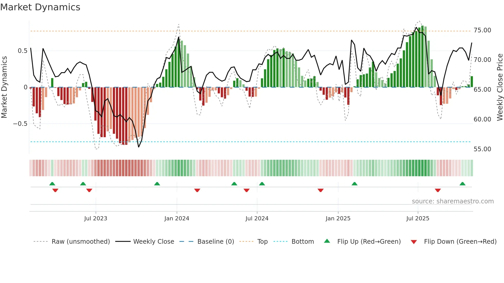 AIRE weekly Market Dynamics chart