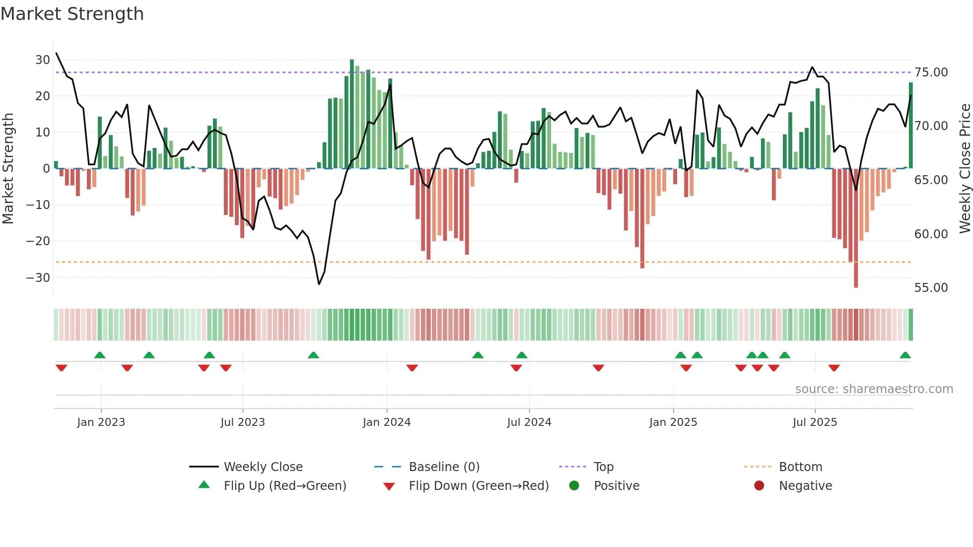 AIRE weekly Market Strength chart