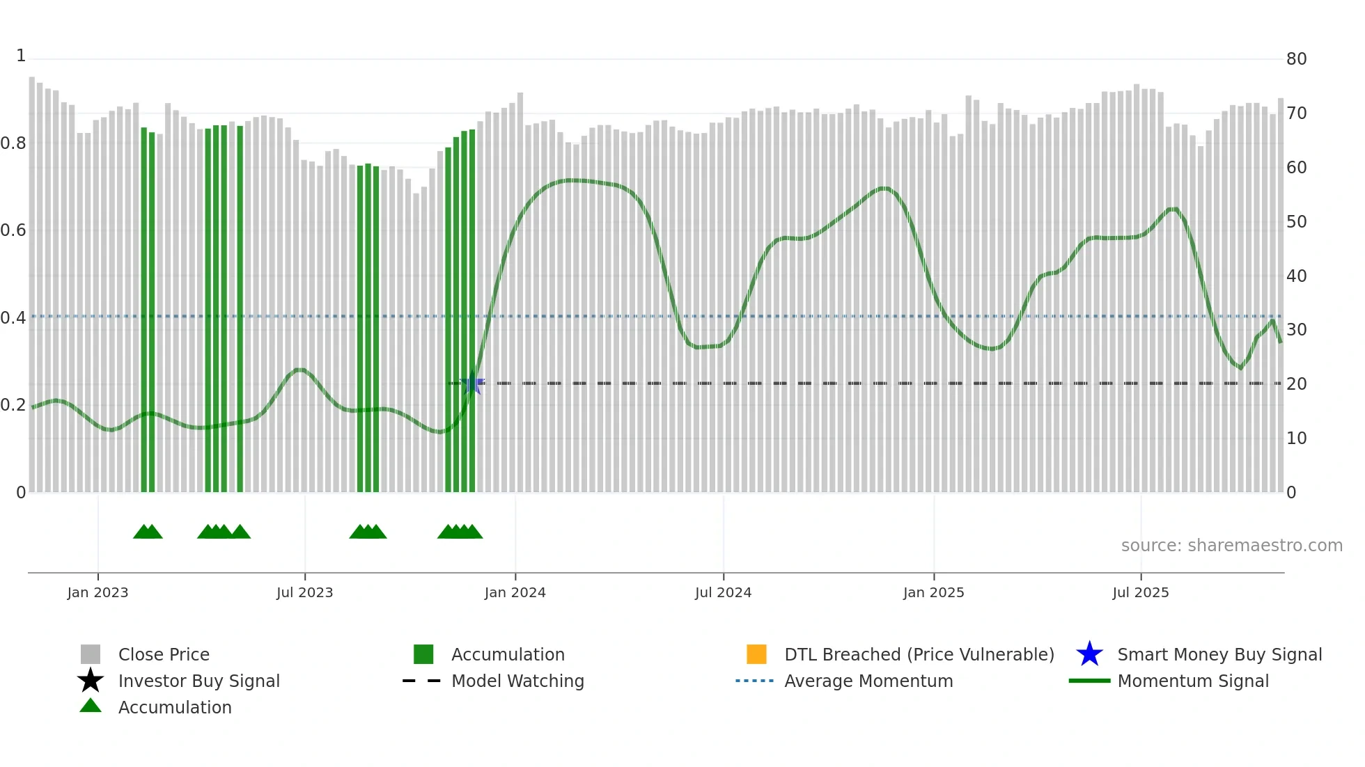 AIRE weekly Smart Money chart