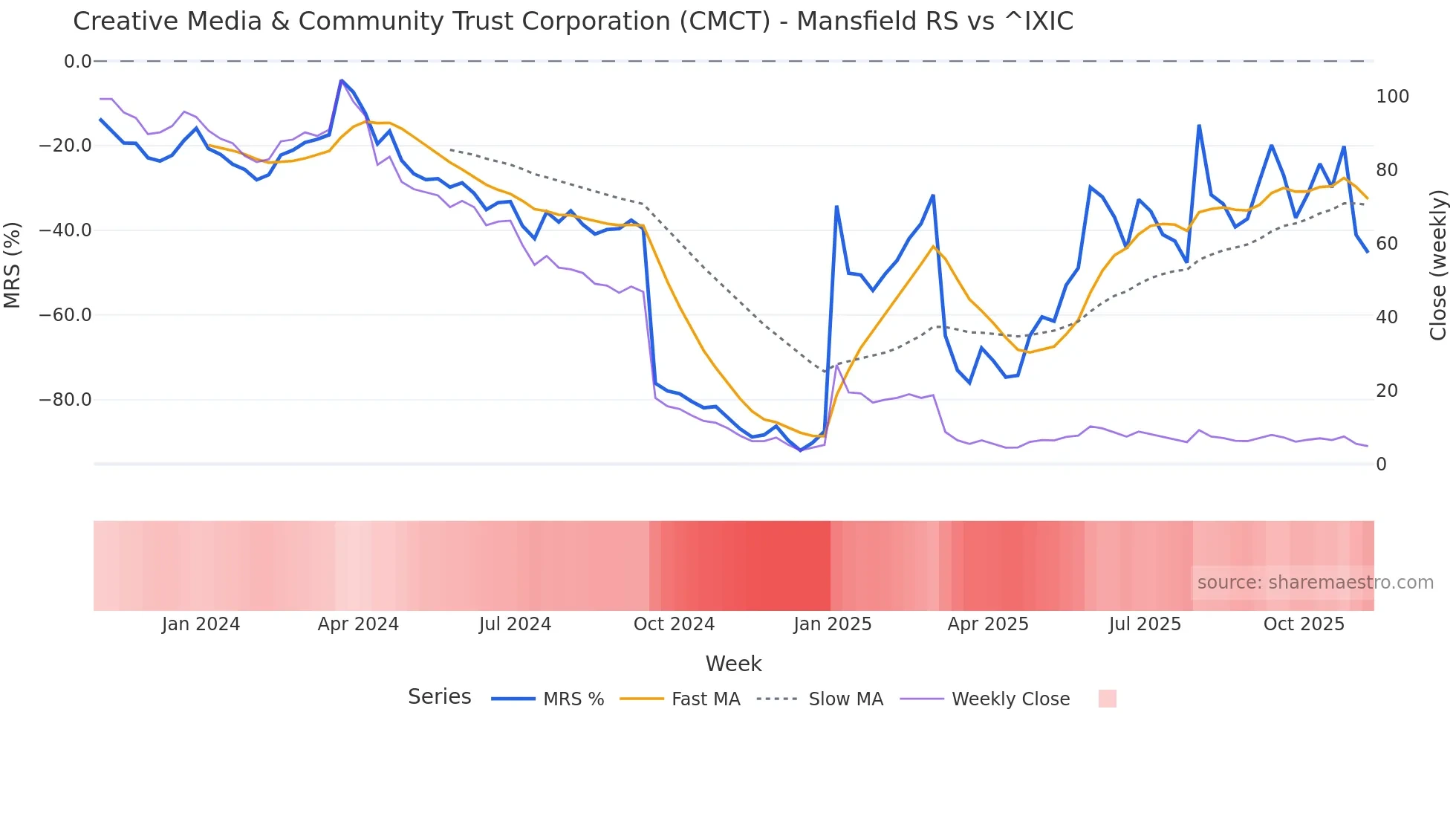 CMCT Mansfield Relative Strength chart