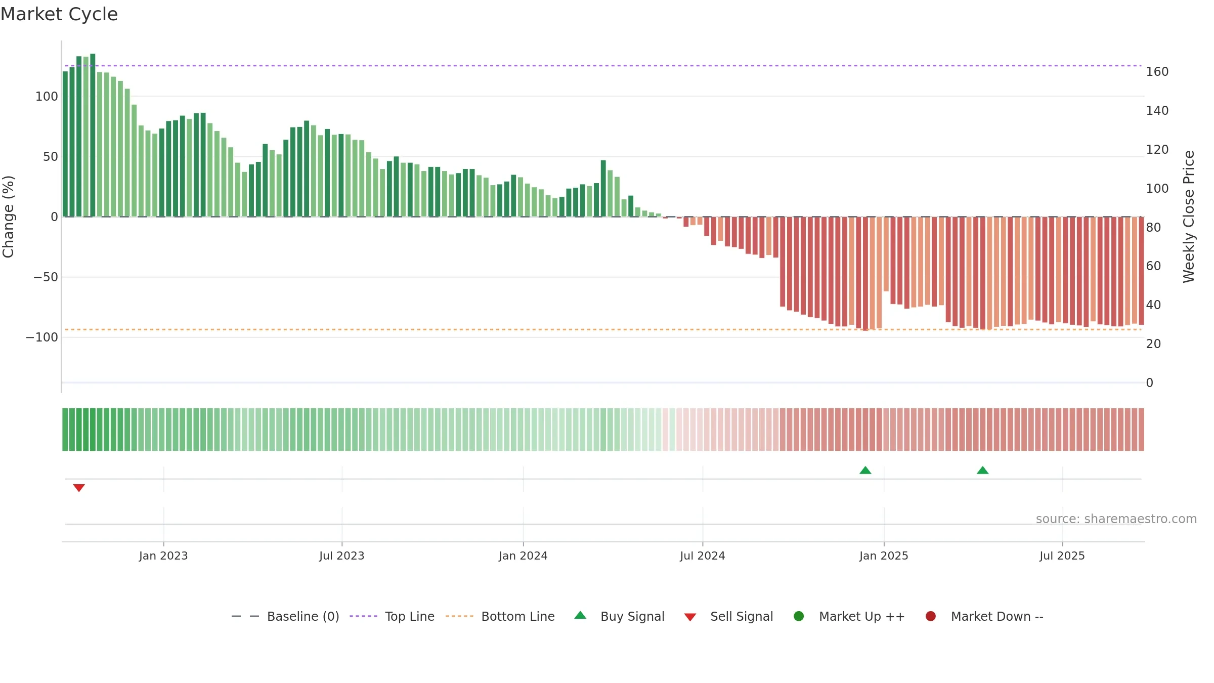 CMCT weekly Market Cycle chart, closing 2025-09-19.