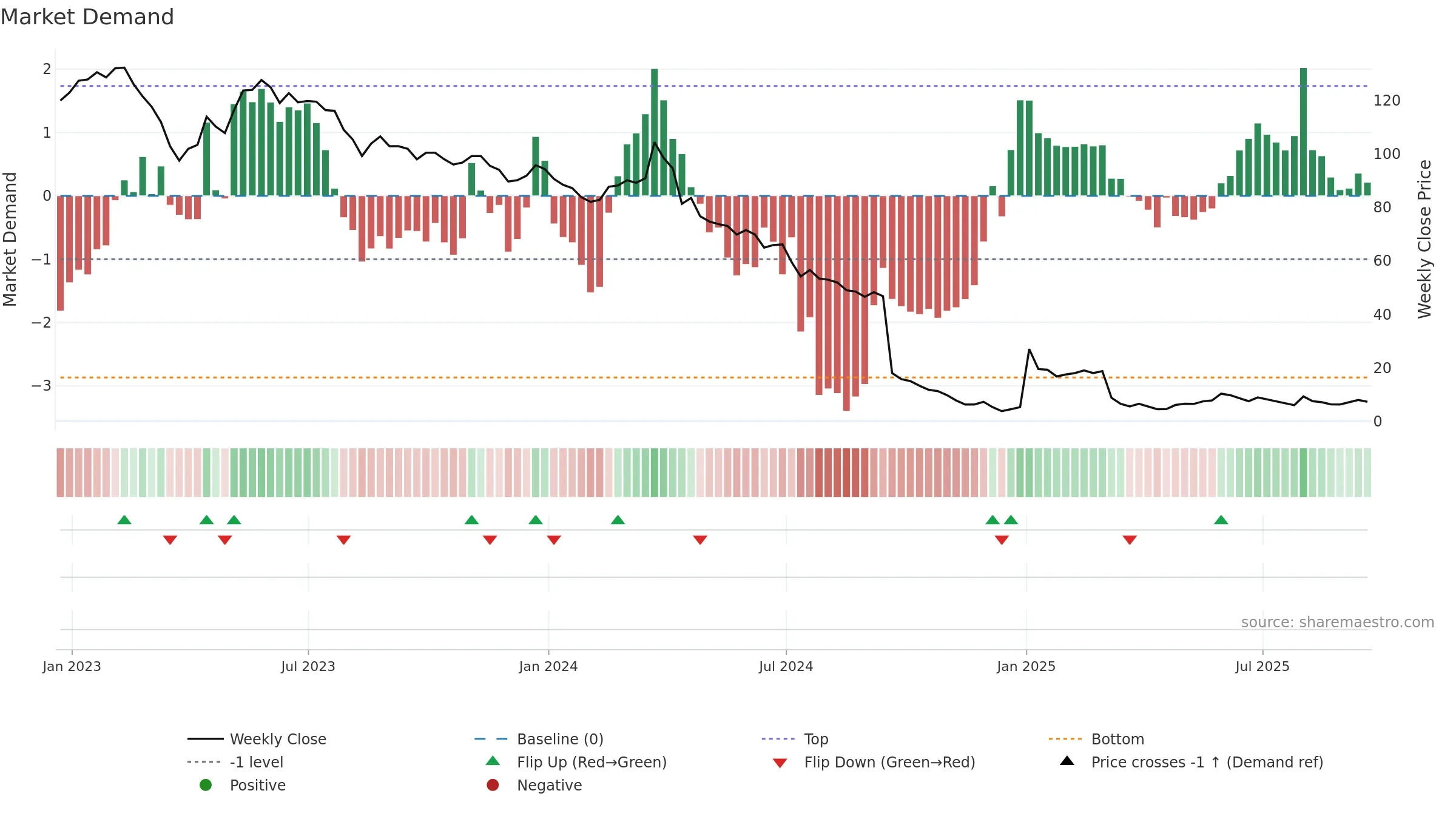 CMCT weekly Market Demand chart, closing 2025-09-19.