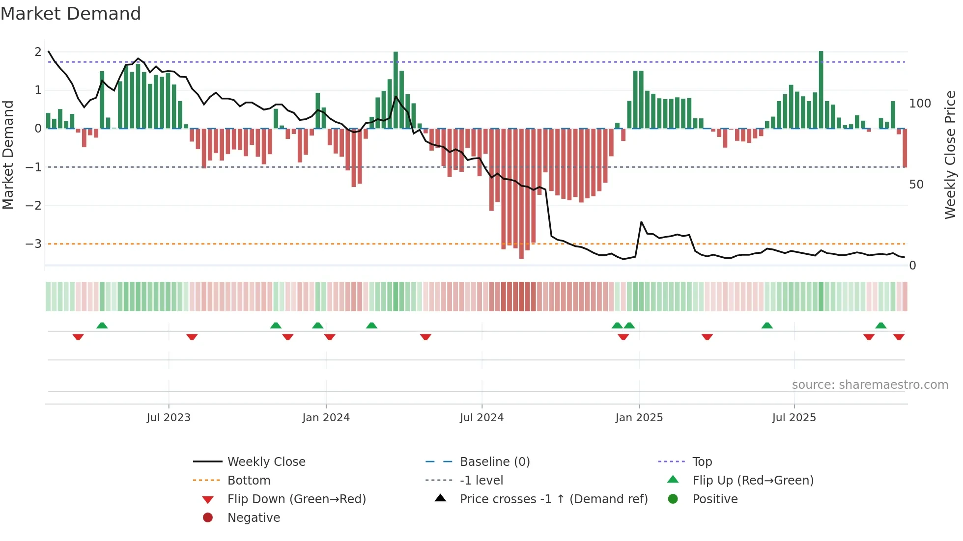 CMCT weekly Market Demand chart