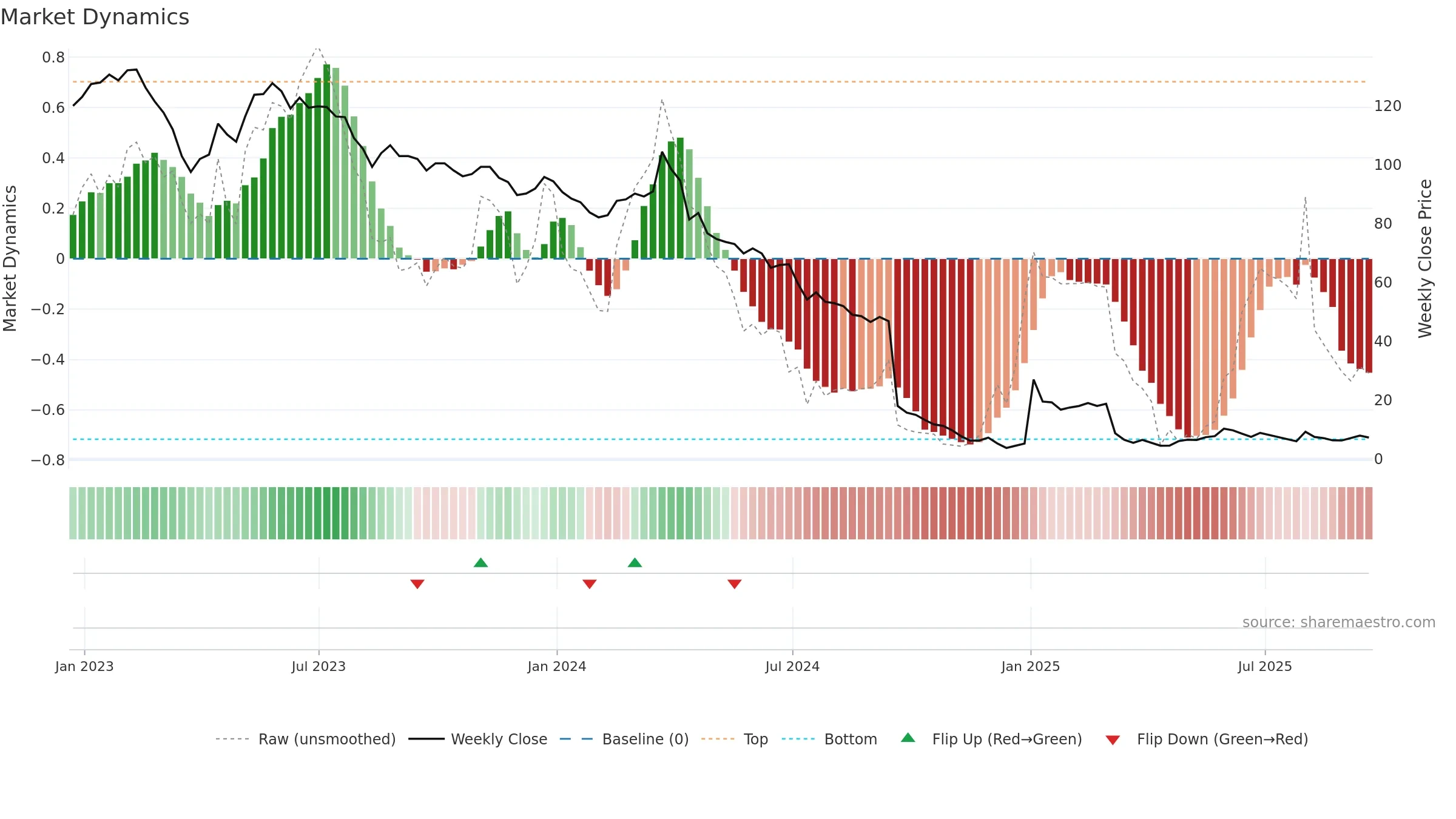 CMCT weekly Market Dynamics chart, closing 2025-09-19.