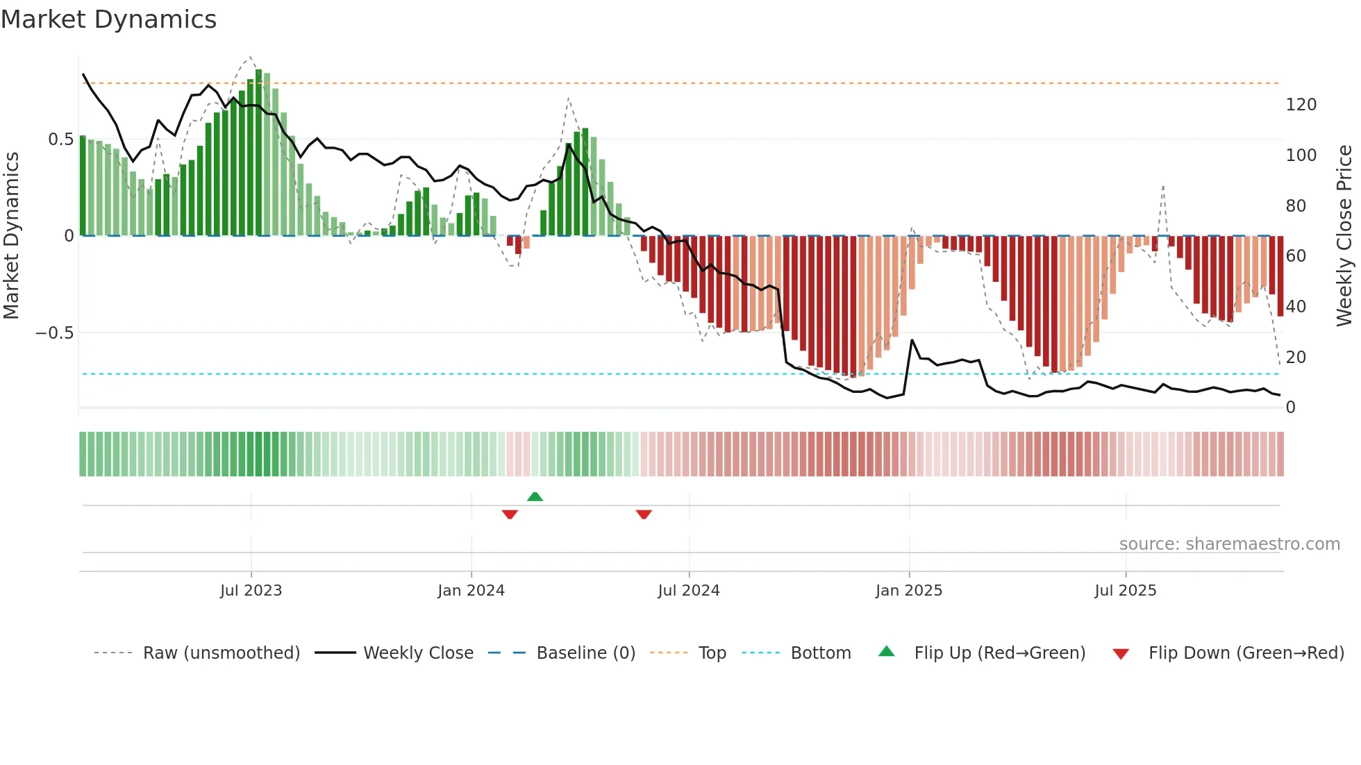 CMCT weekly Market Dynamics chart