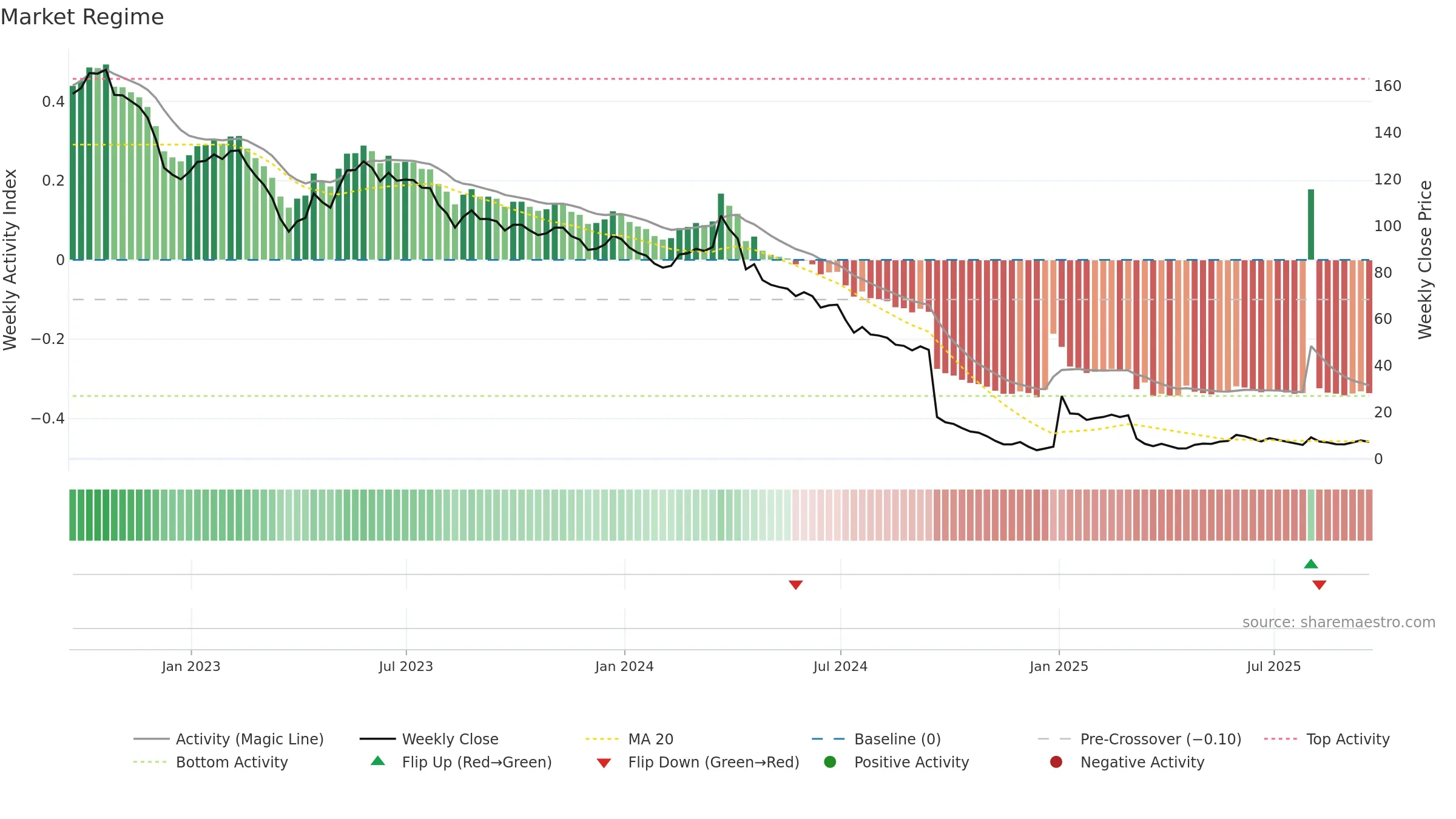 CMCT weekly Market Snapshot chart, closing 2025-09-19.