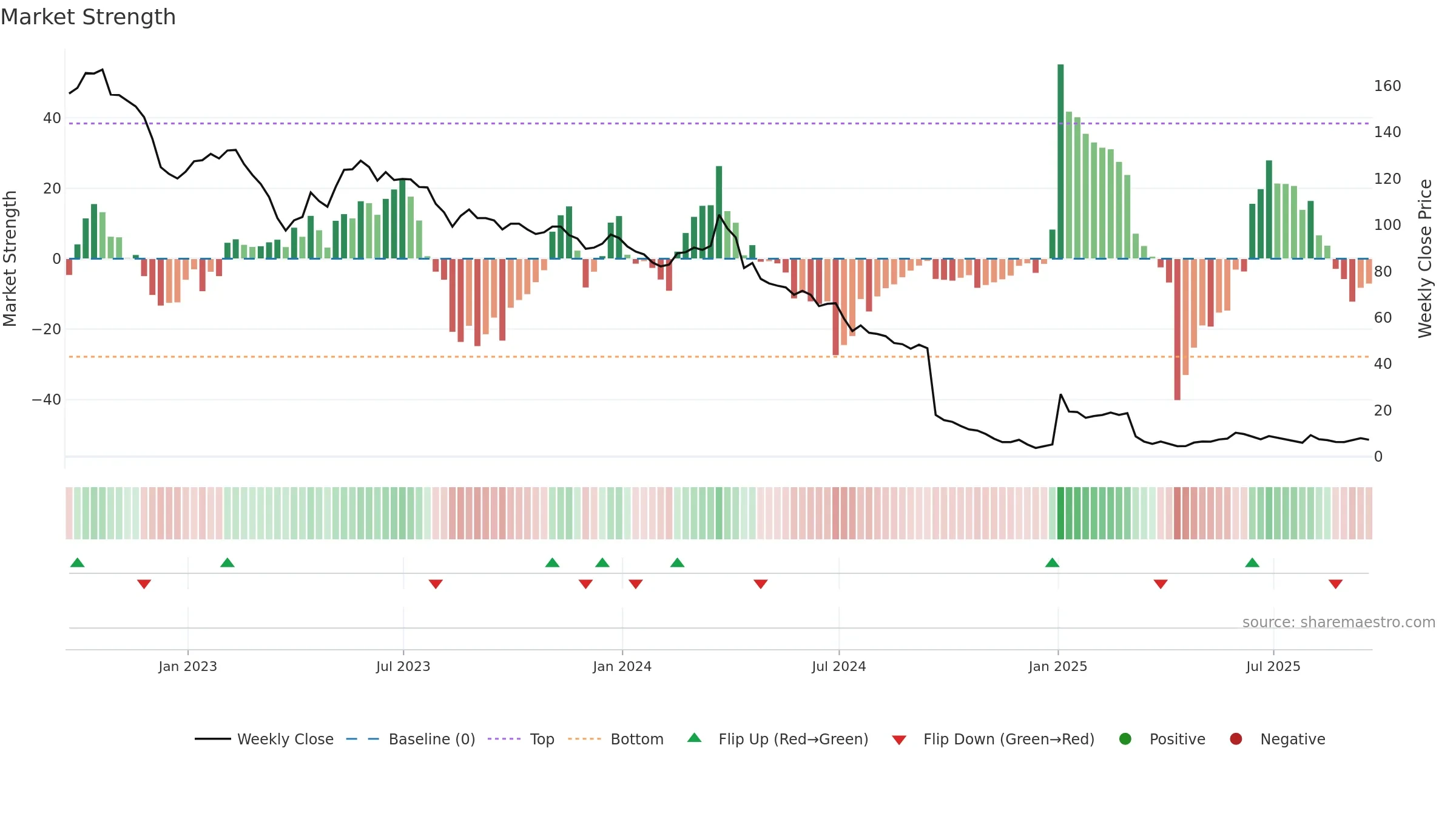 CMCT weekly Market Strength chart, closing 2025-09-19.