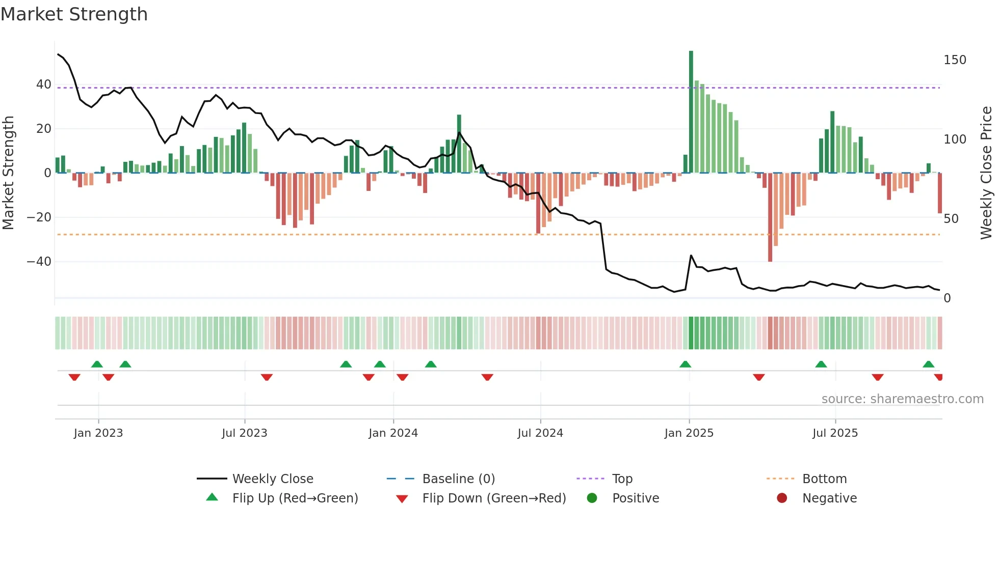 CMCT weekly Market Strength chart