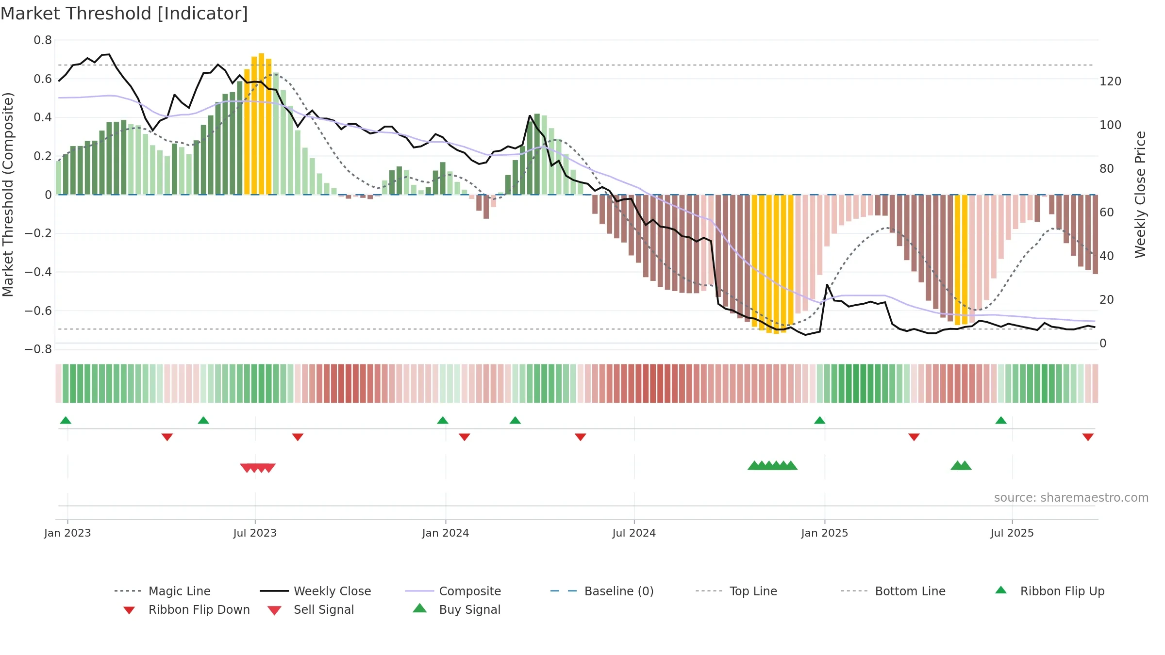 CMCT weekly Market Threshold chart, closing 2025-09-19.