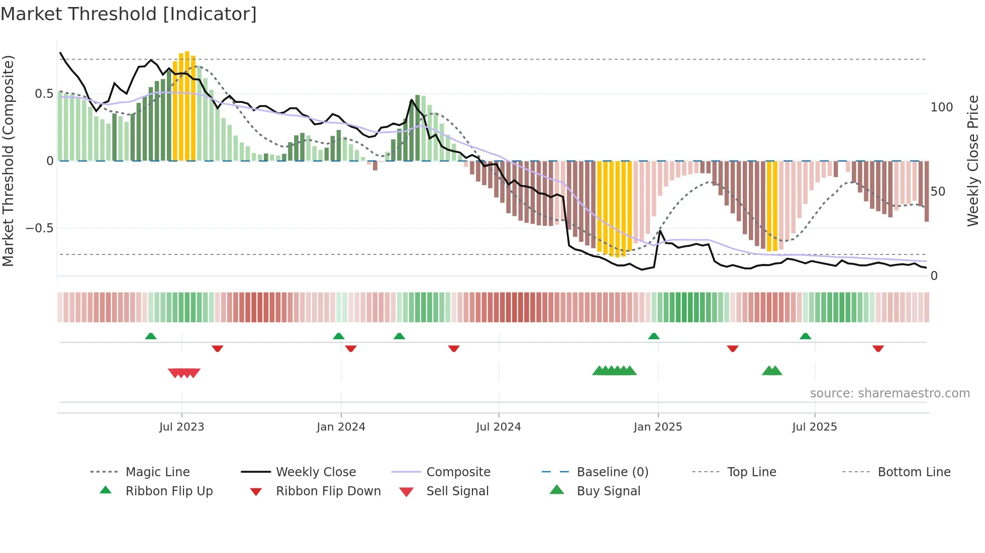 CMCT weekly Market Threshold chart