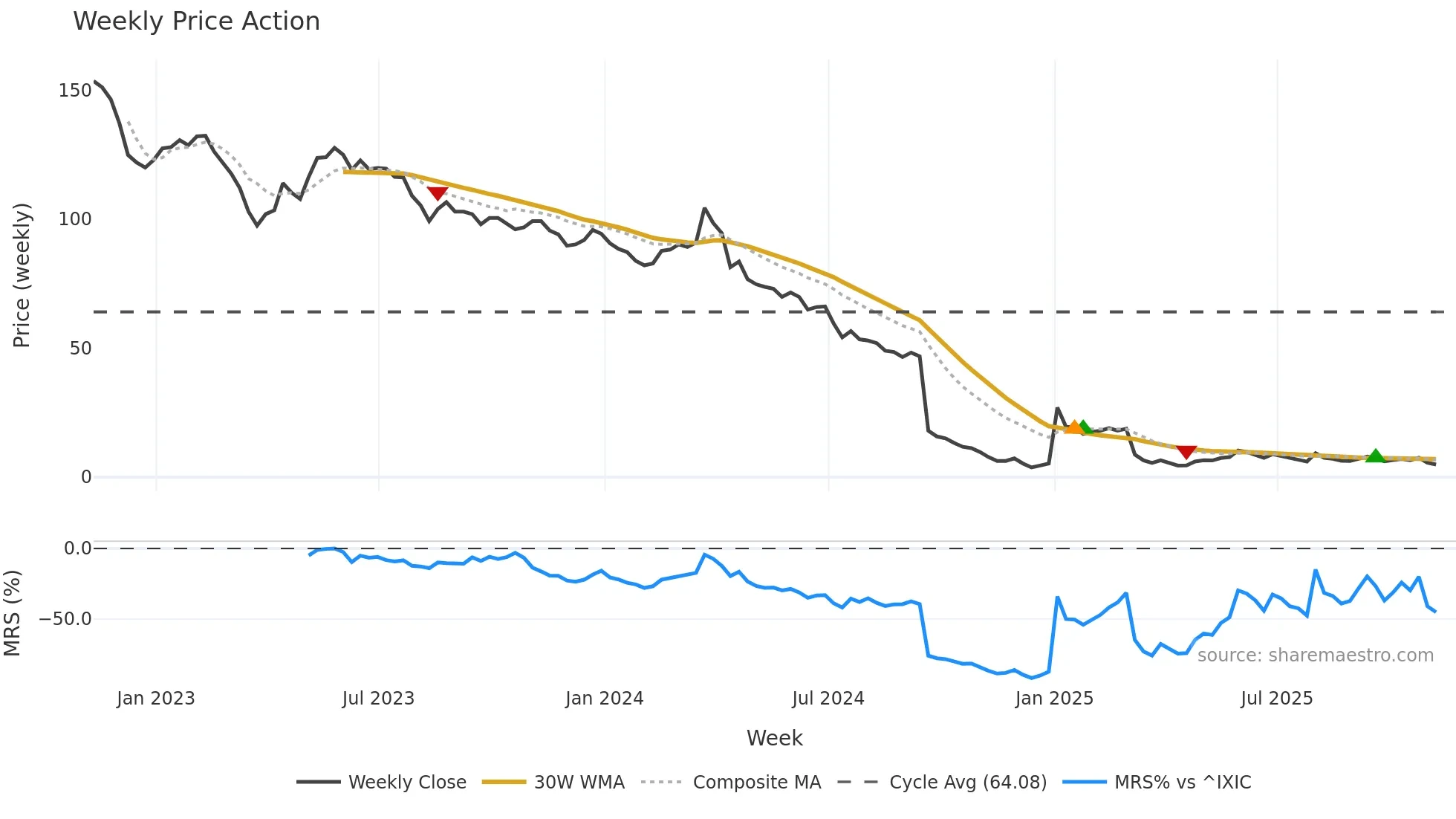 CMCT weekly Price Action chart, closing 2025-11-07