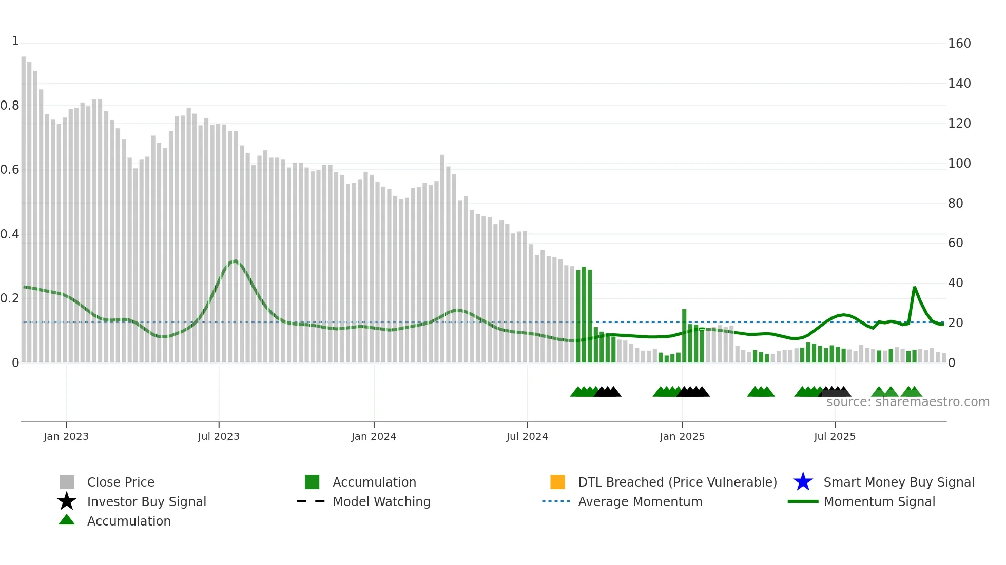 CMCT weekly Smart Money chart