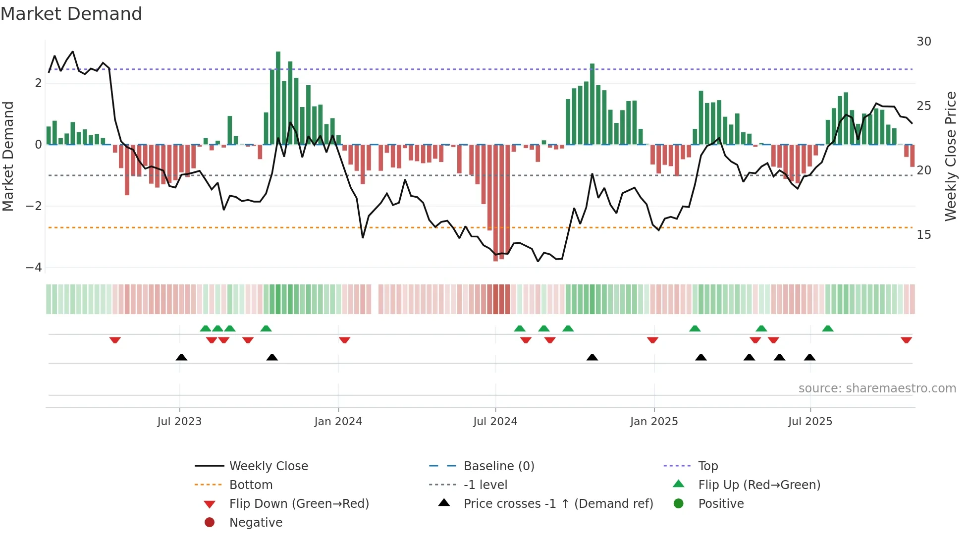 300873 weekly Market Demand chart