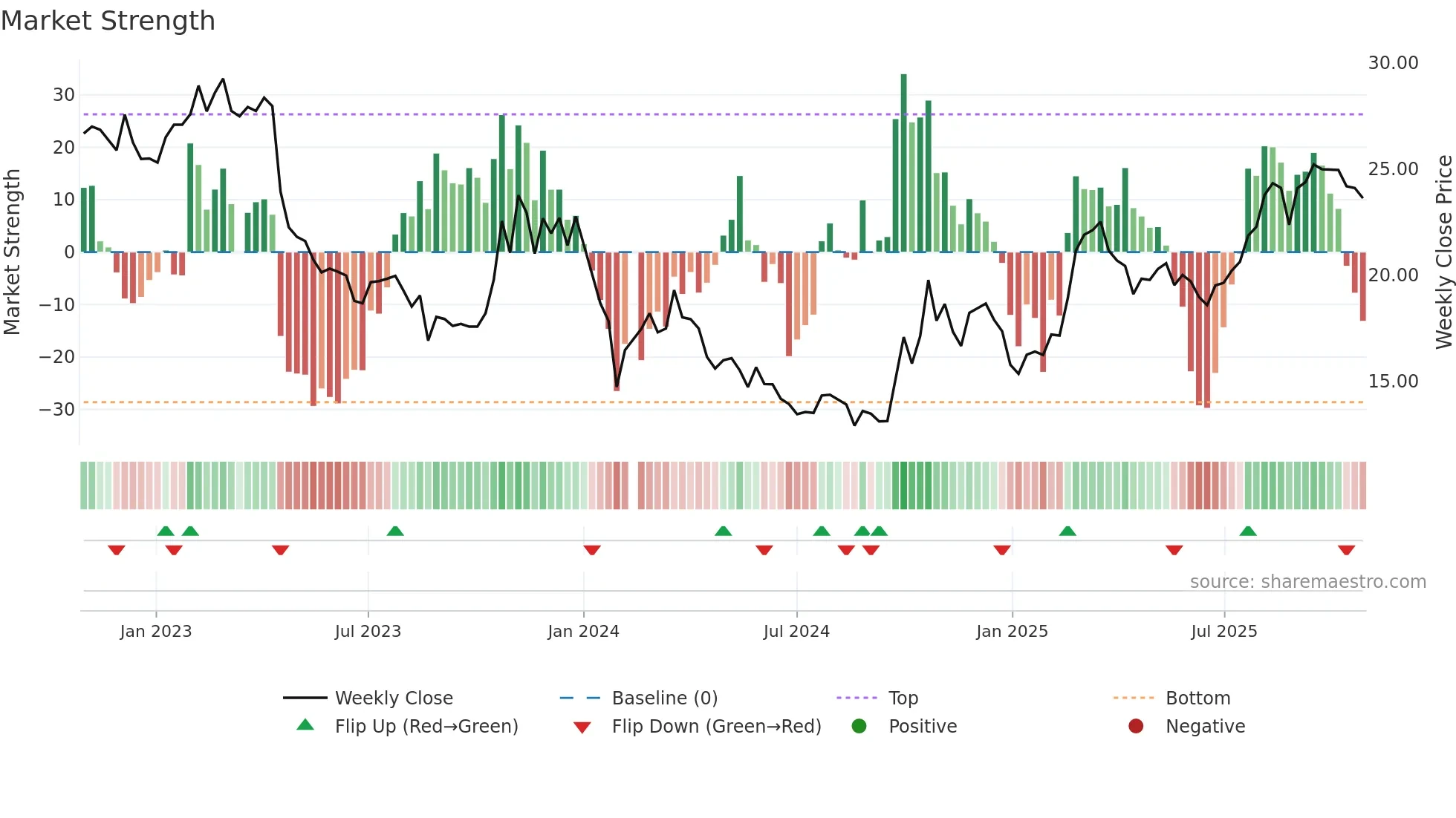 300873 weekly Market Strength chart