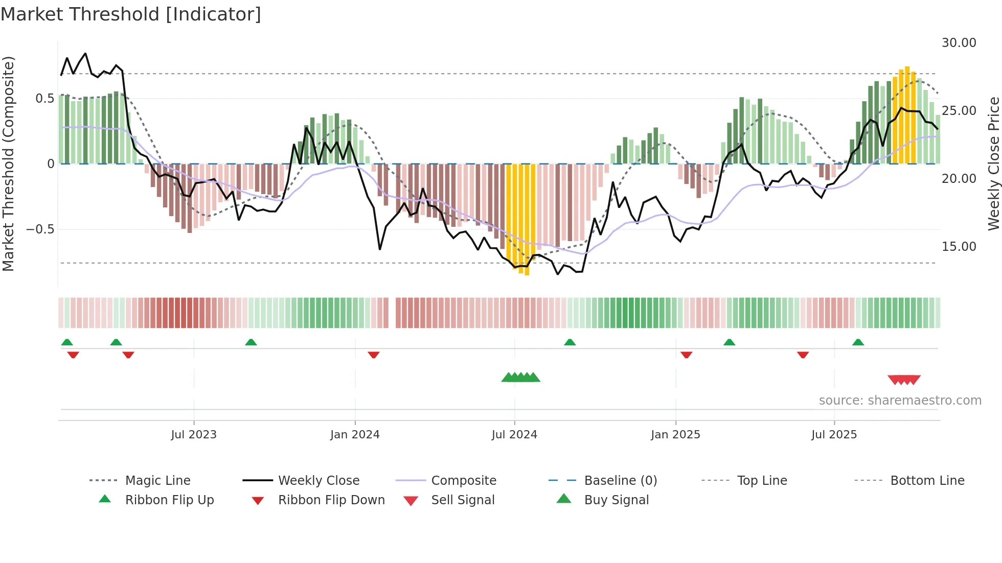 300873 weekly Market Threshold chart