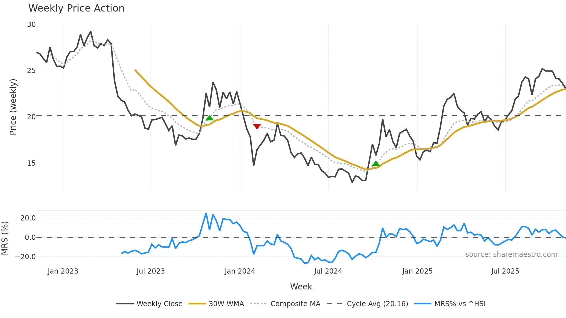 300873 weekly Price Action chart, closing 2025-10-27