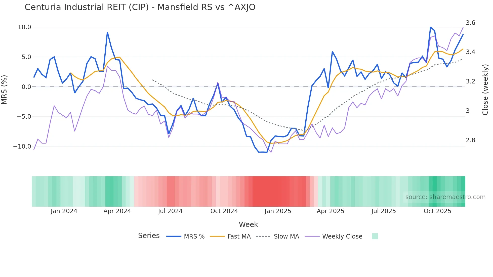 CIP Mansfield Relative Strength chart