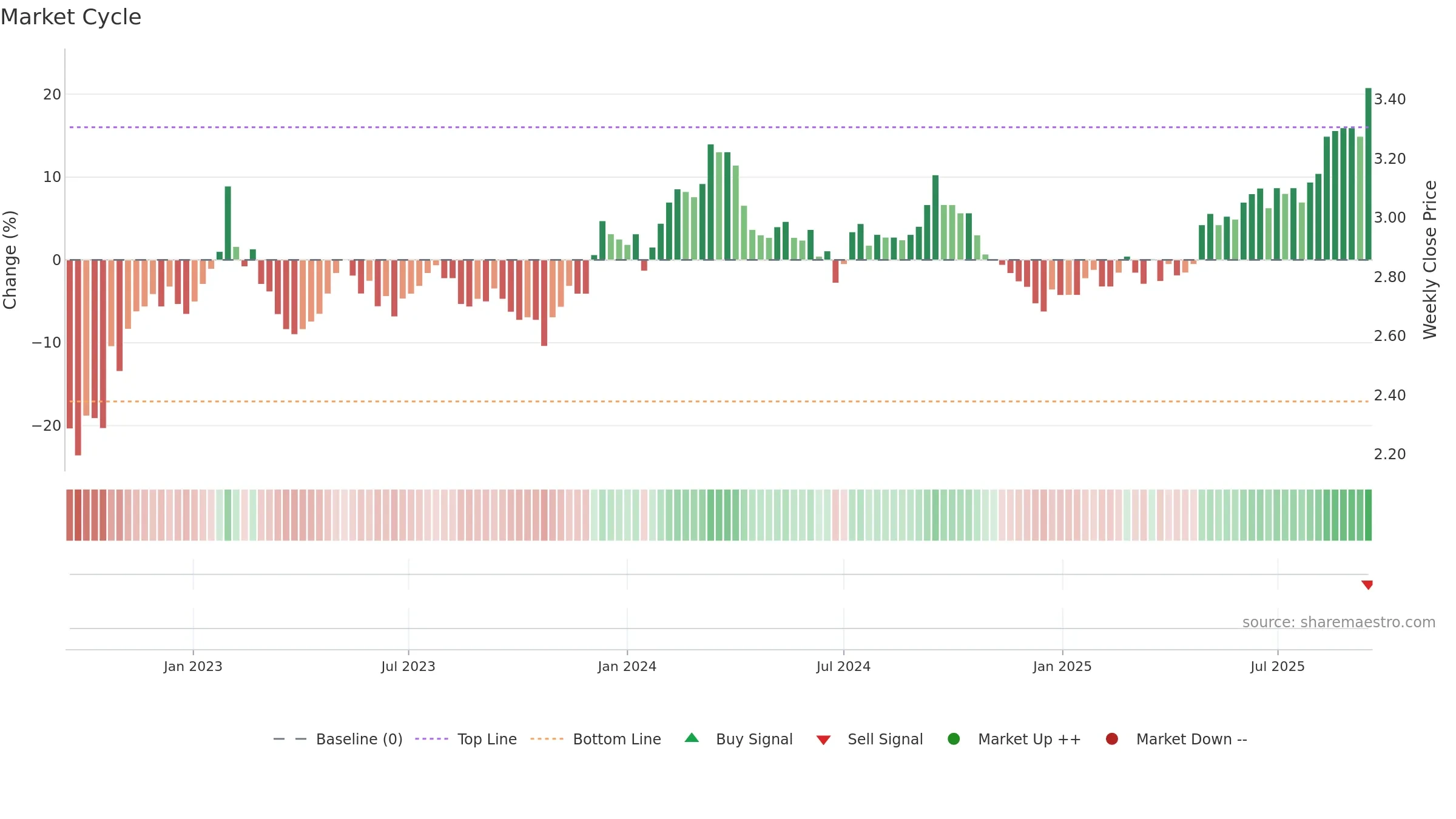 CIP weekly Market Cycle chart, closing 2025-09-15.