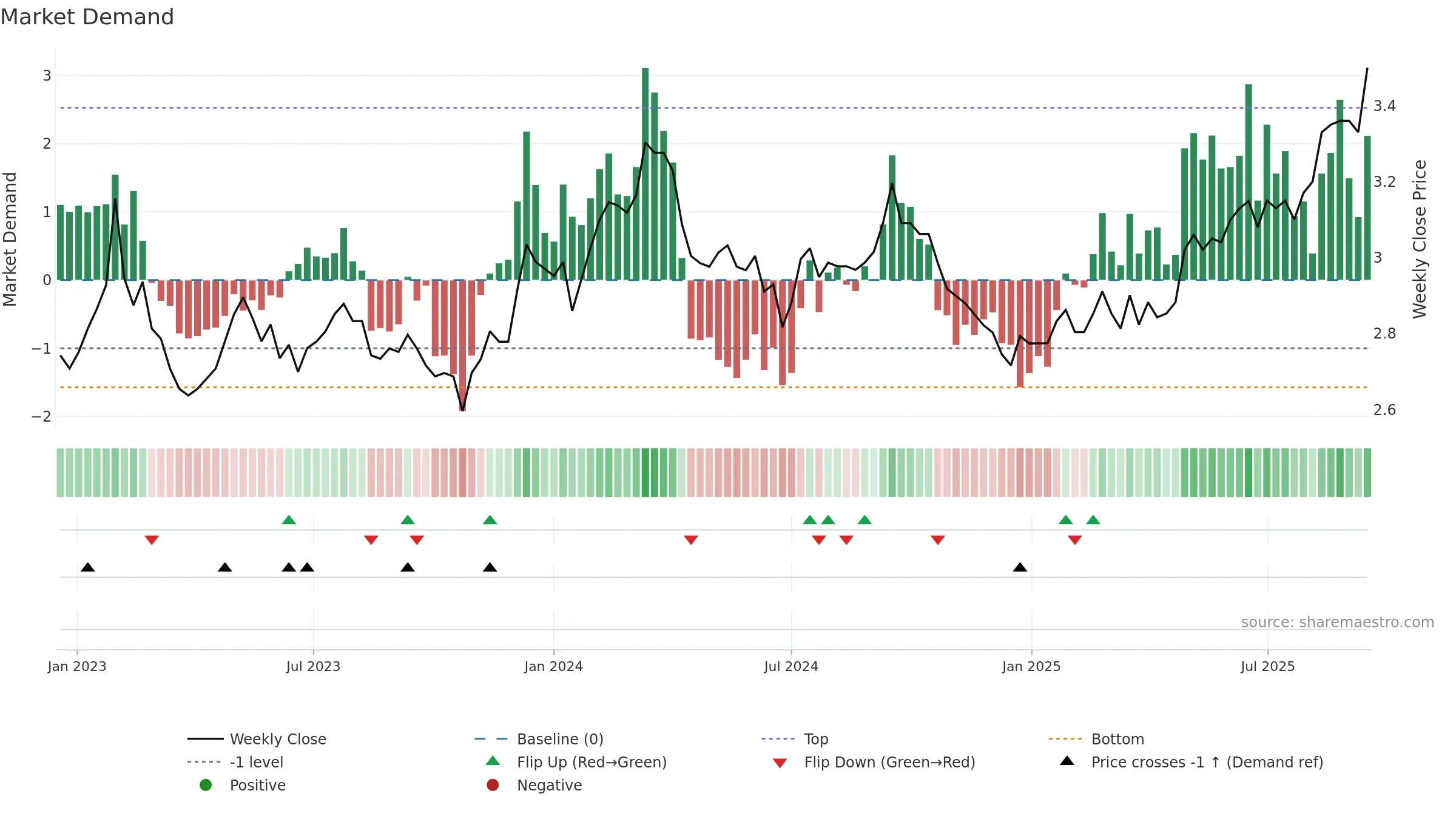 CIP weekly Market Demand chart, closing 2025-09-15.