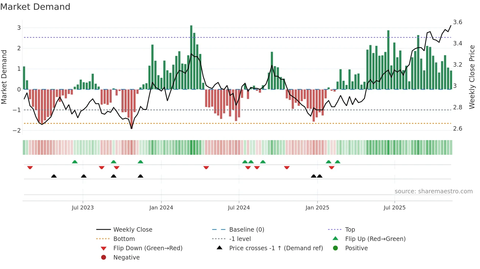 CIP weekly Market Demand chart