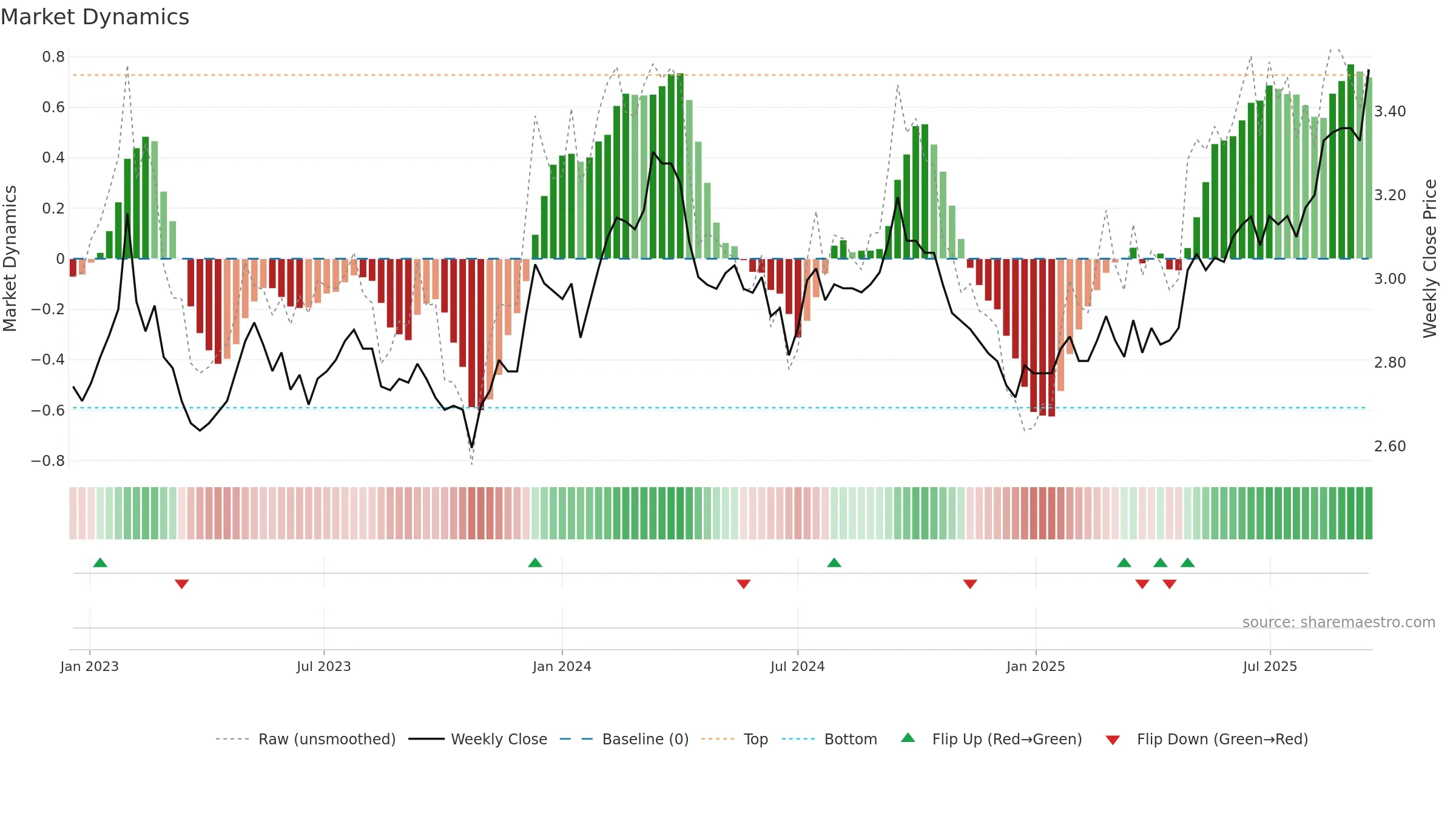 CIP weekly Market Dynamics chart, closing 2025-09-15.
