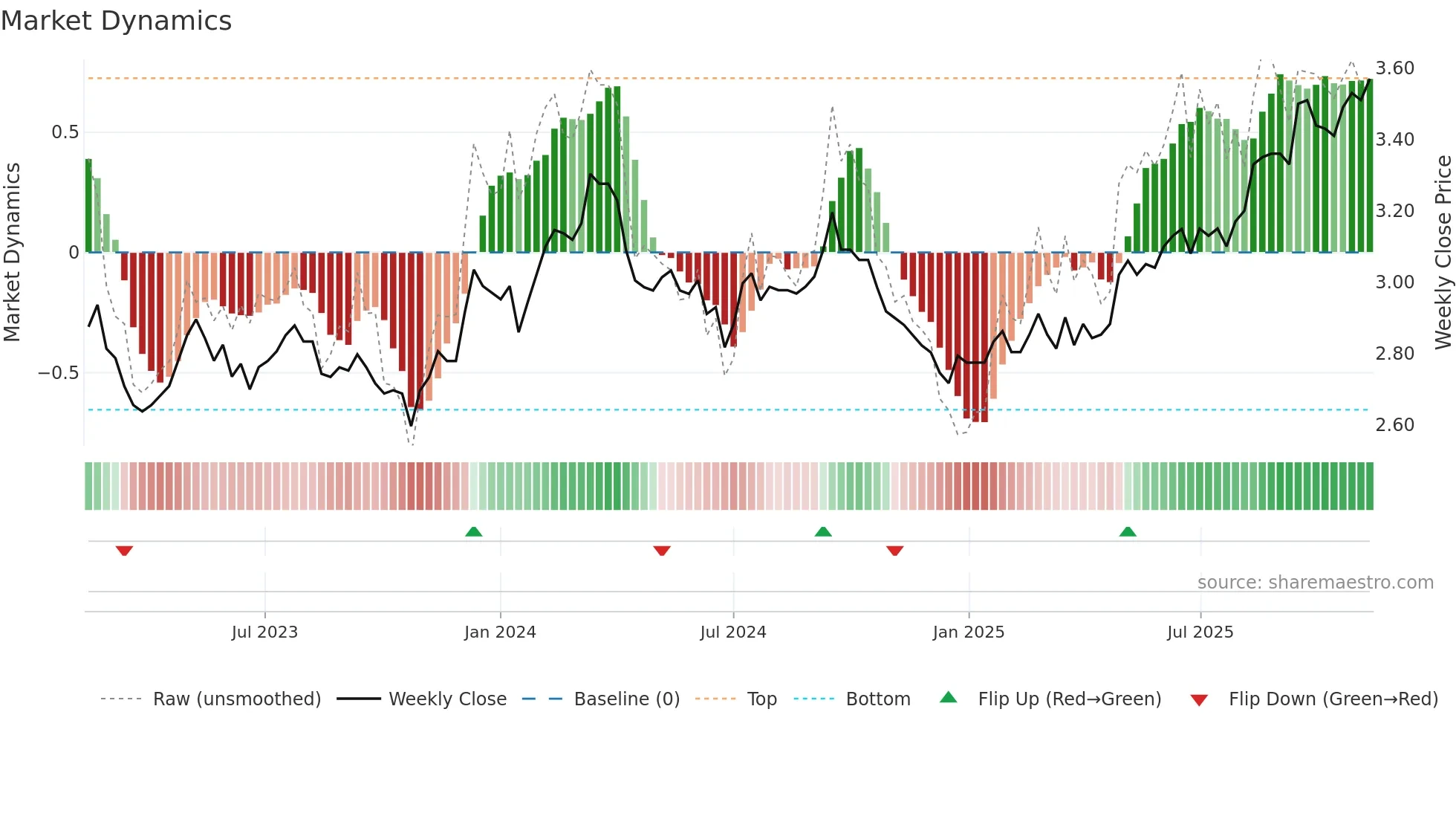 CIP weekly Market Dynamics chart