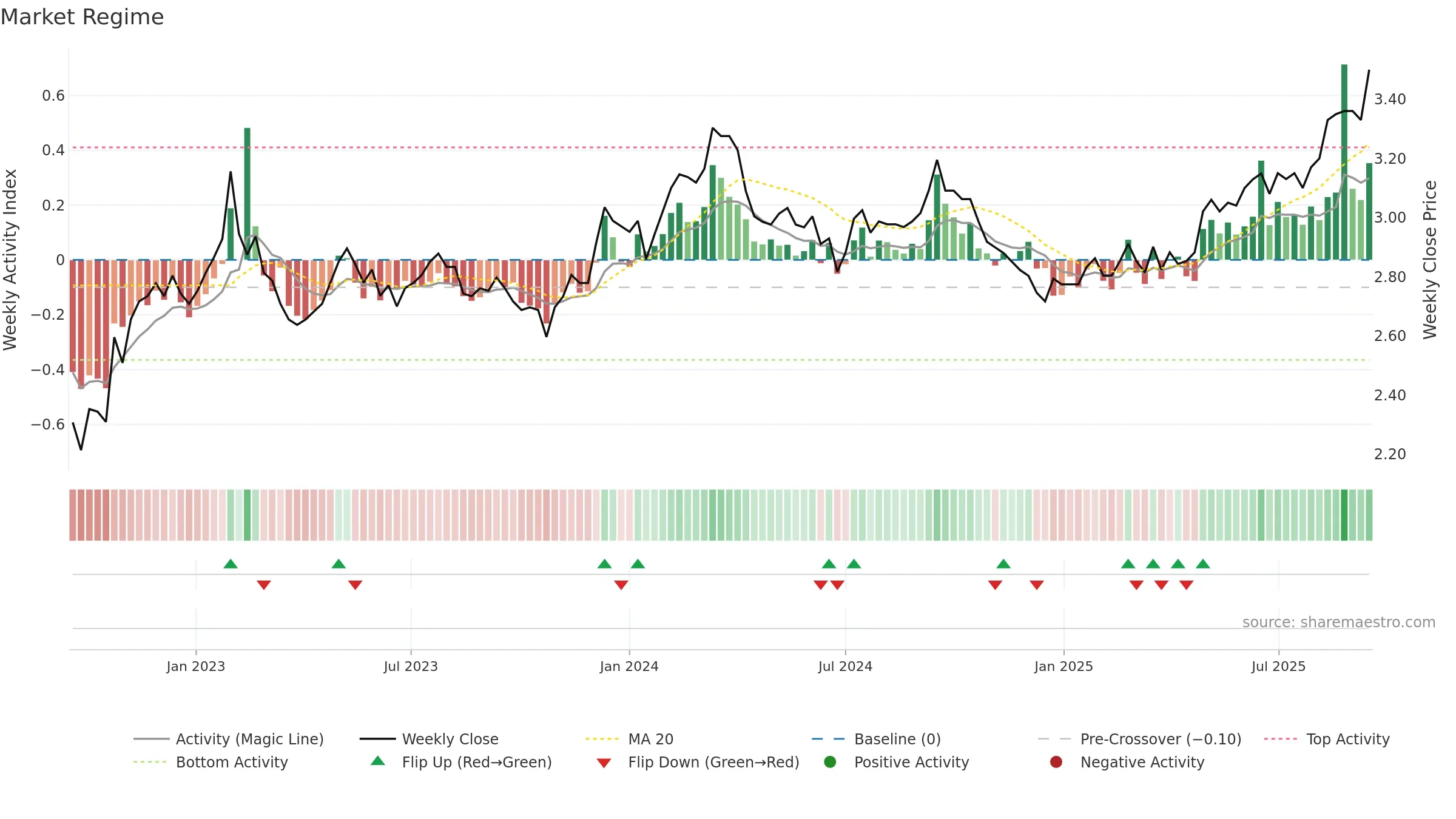 CIP weekly Market Snapshot chart, closing 2025-09-15.