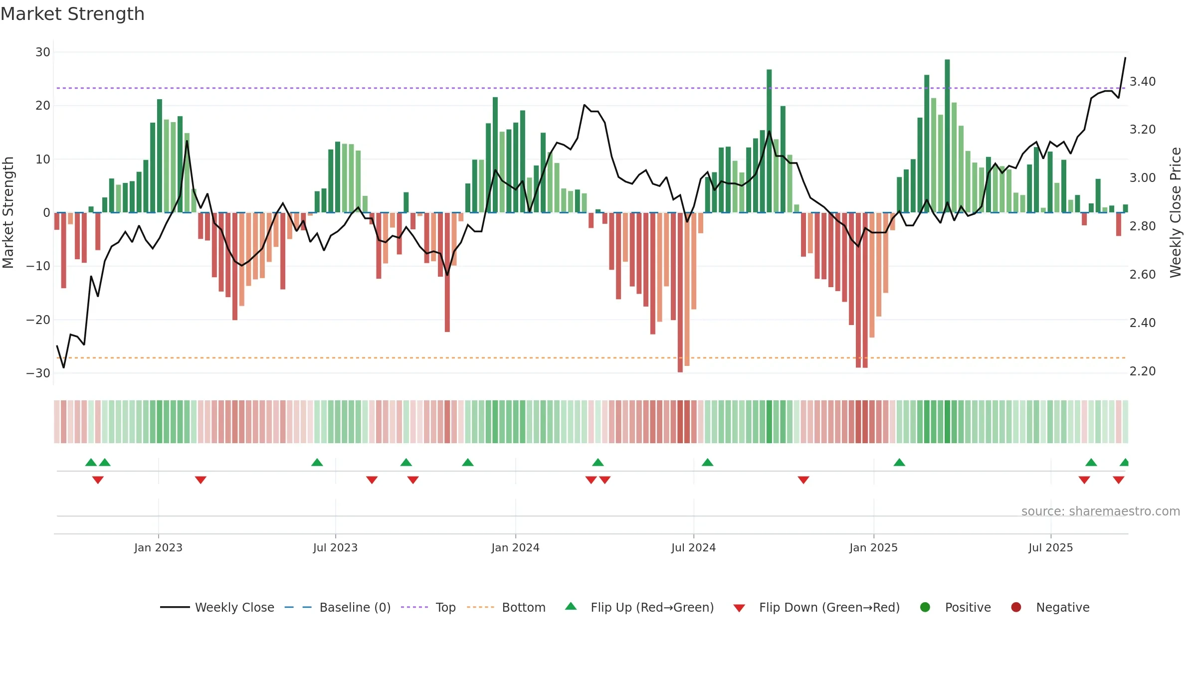CIP weekly Market Strength chart, closing 2025-09-15.