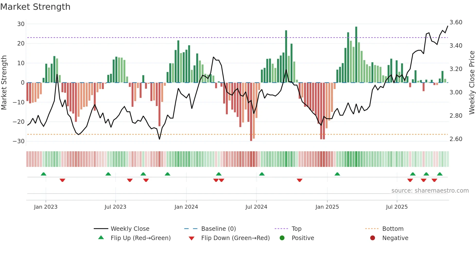CIP weekly Market Strength chart