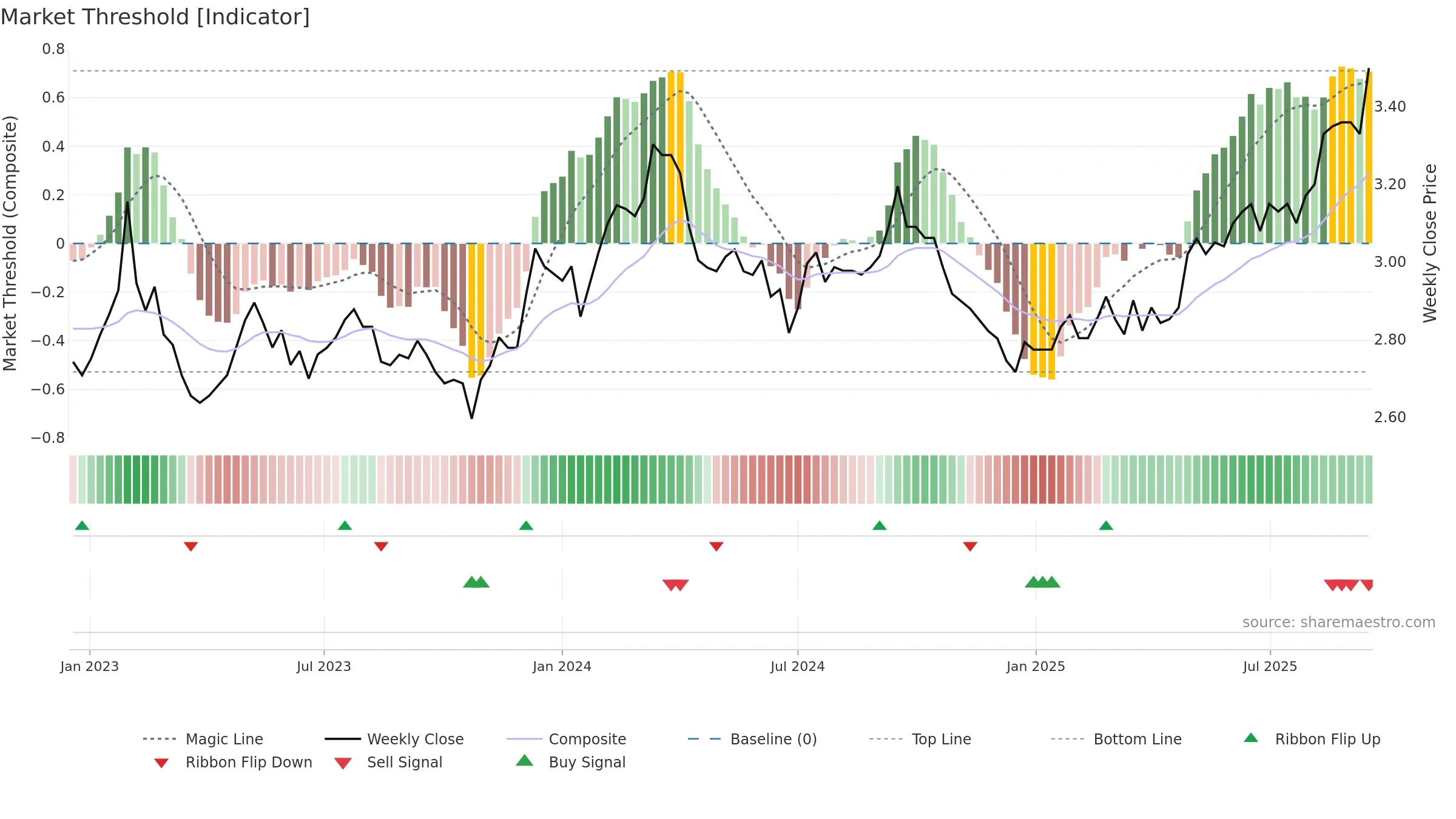 CIP weekly Market Threshold chart, closing 2025-09-15.