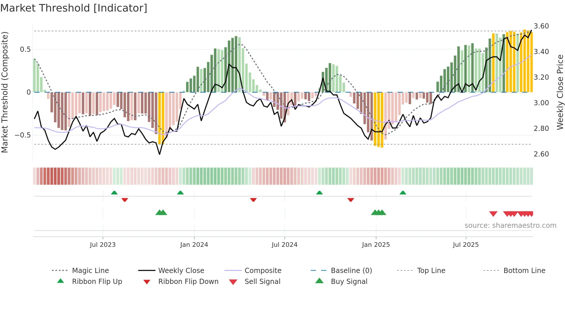 CIP weekly Market Threshold chart