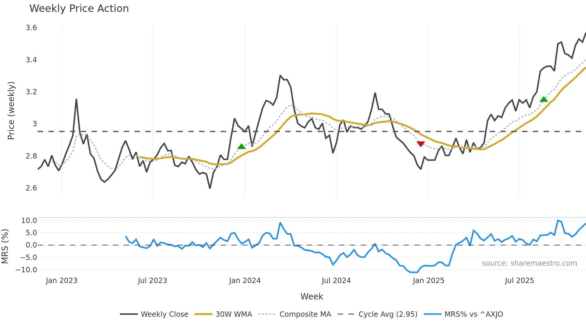CIP weekly Price Action chart, closing 2025-11-10