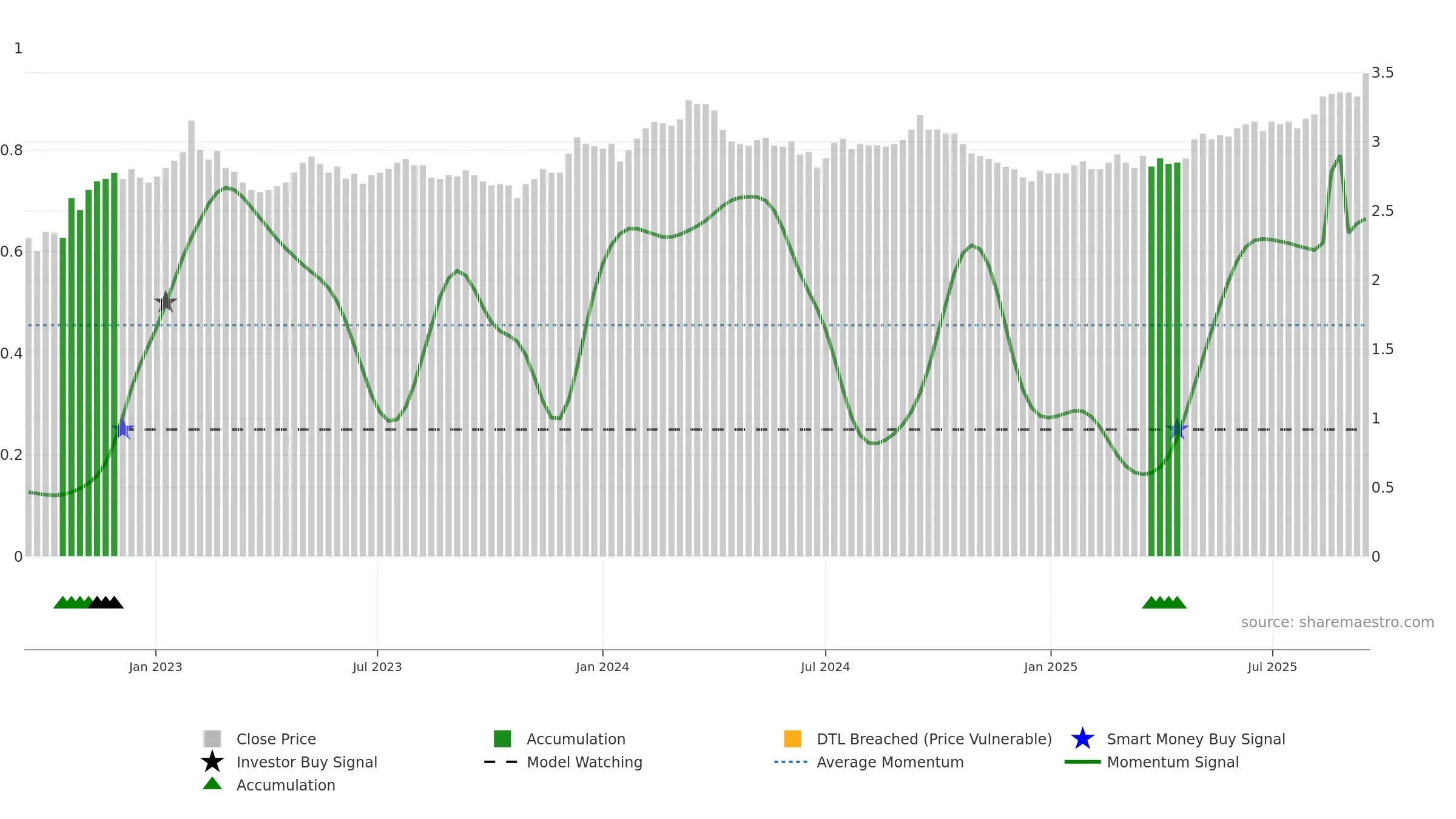 CIP weekly Smart Money chart, closing 2025-09-15.