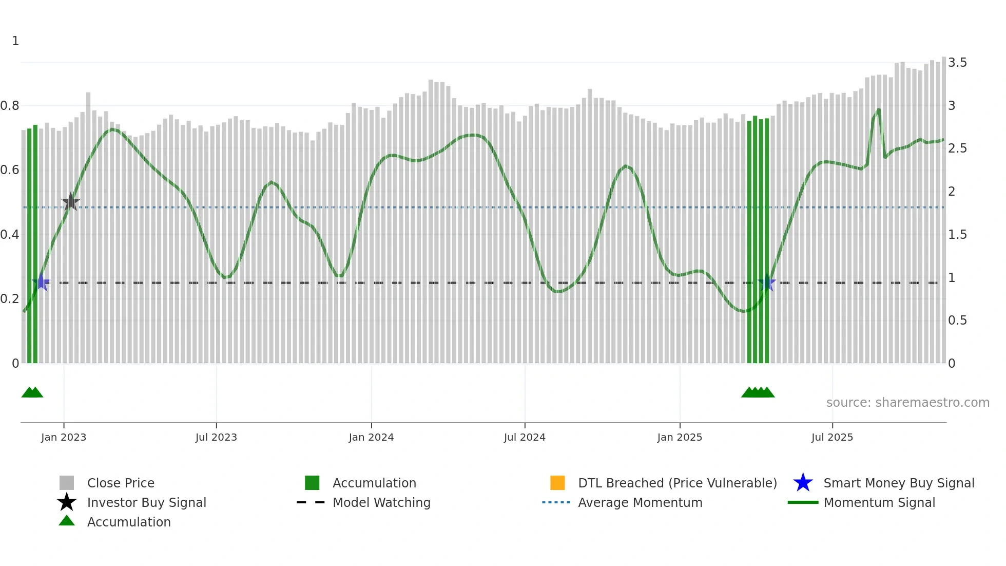 CIP weekly Smart Money chart