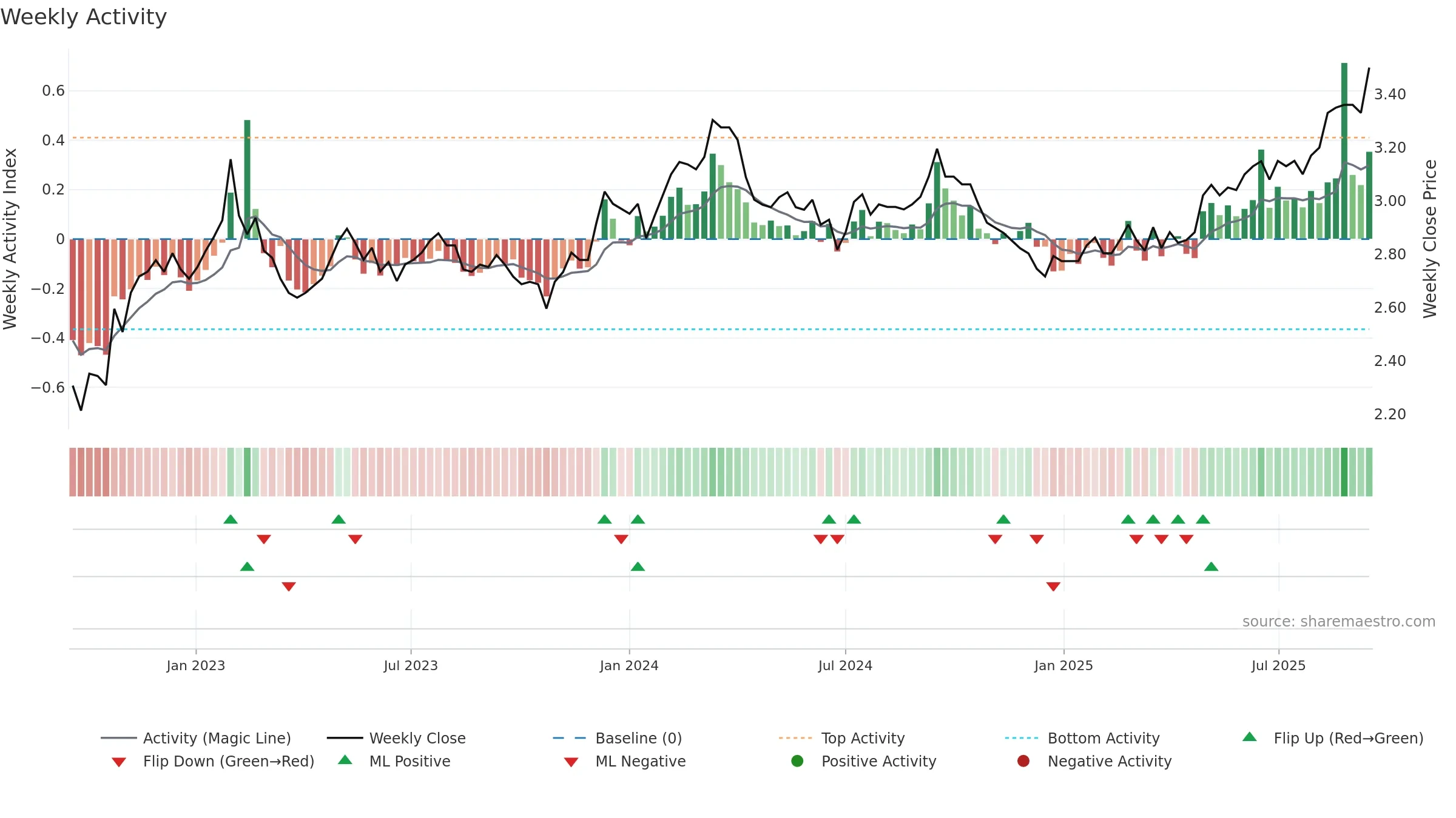 CIP weekly Activity chart, closing 2025-09-15.