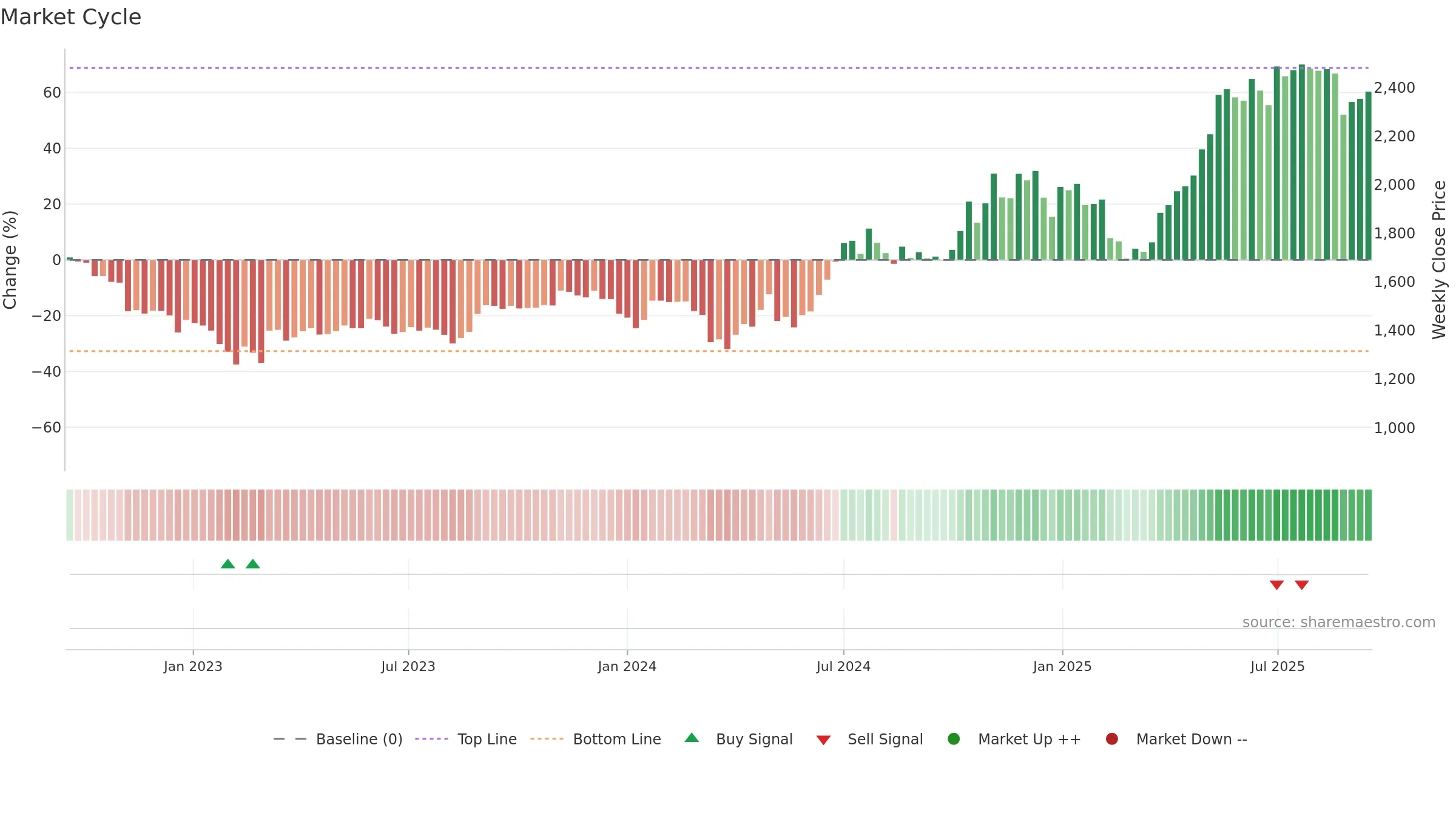 PRIVISCL weekly Market Cycle chart, closing 2025-09-15.